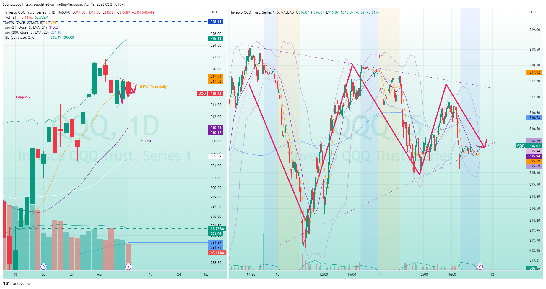 NASDAQ:QQQ Chart Image by SoundsgoodTFtalks