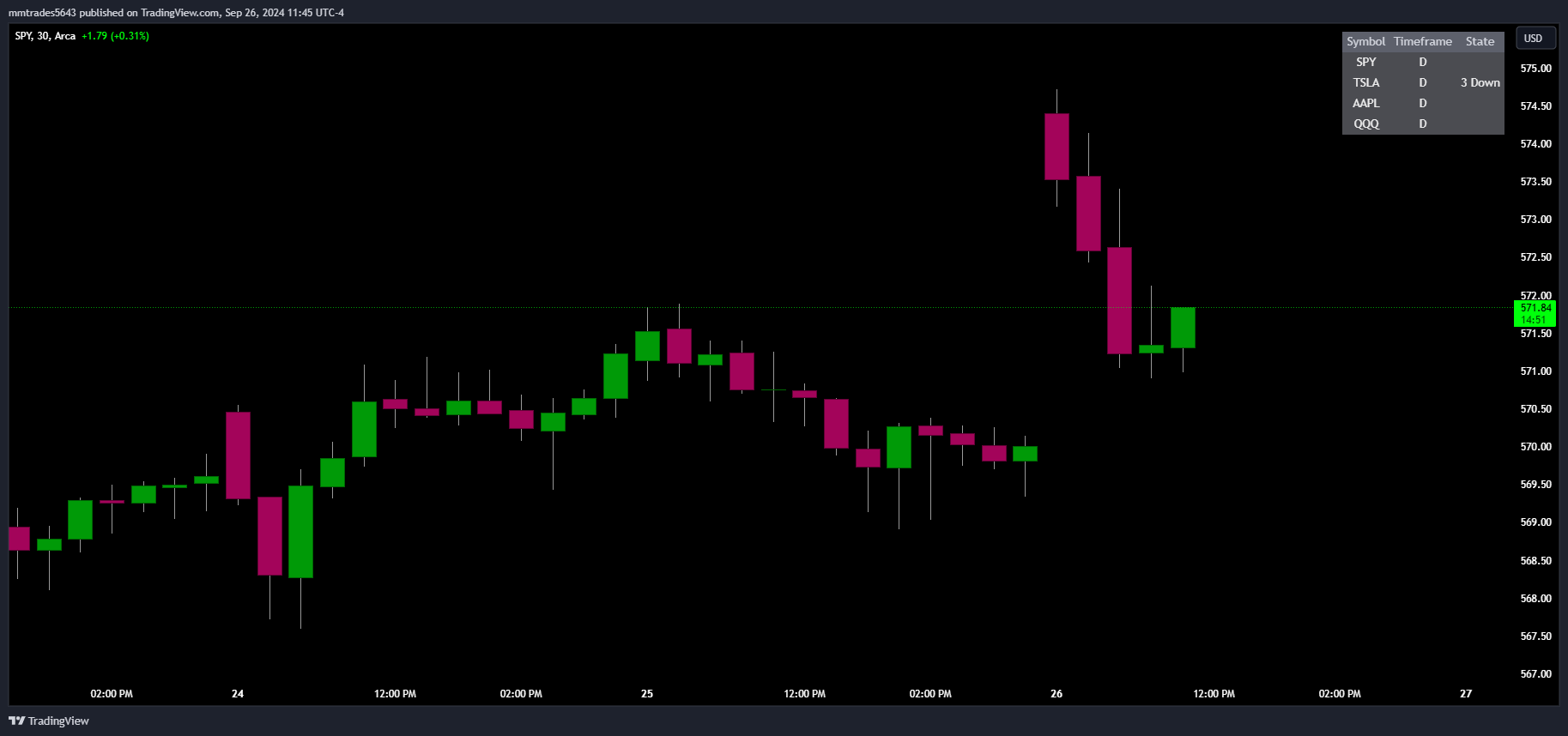 BATS:SPY Chart Image by mmtrades5643