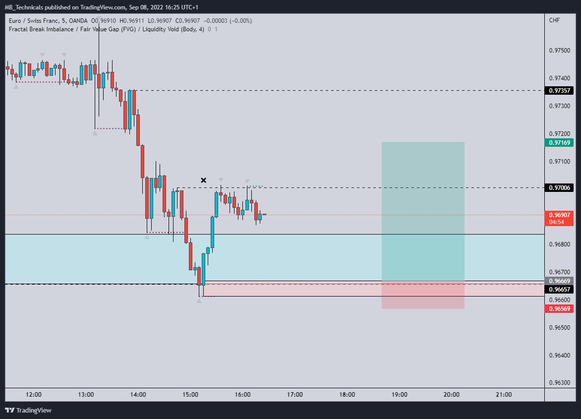 OANDA:EURCHF Chart Image by MB_Technicals
