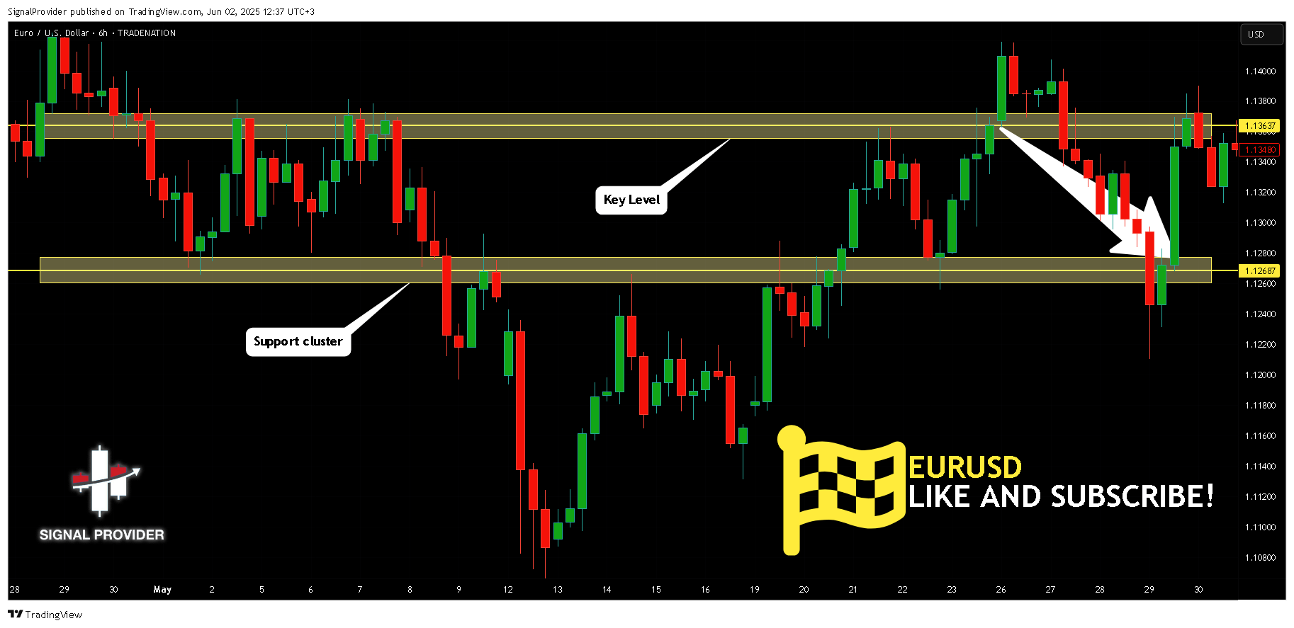 TRADENATION:EURUSD Chart Image by SignalProvider