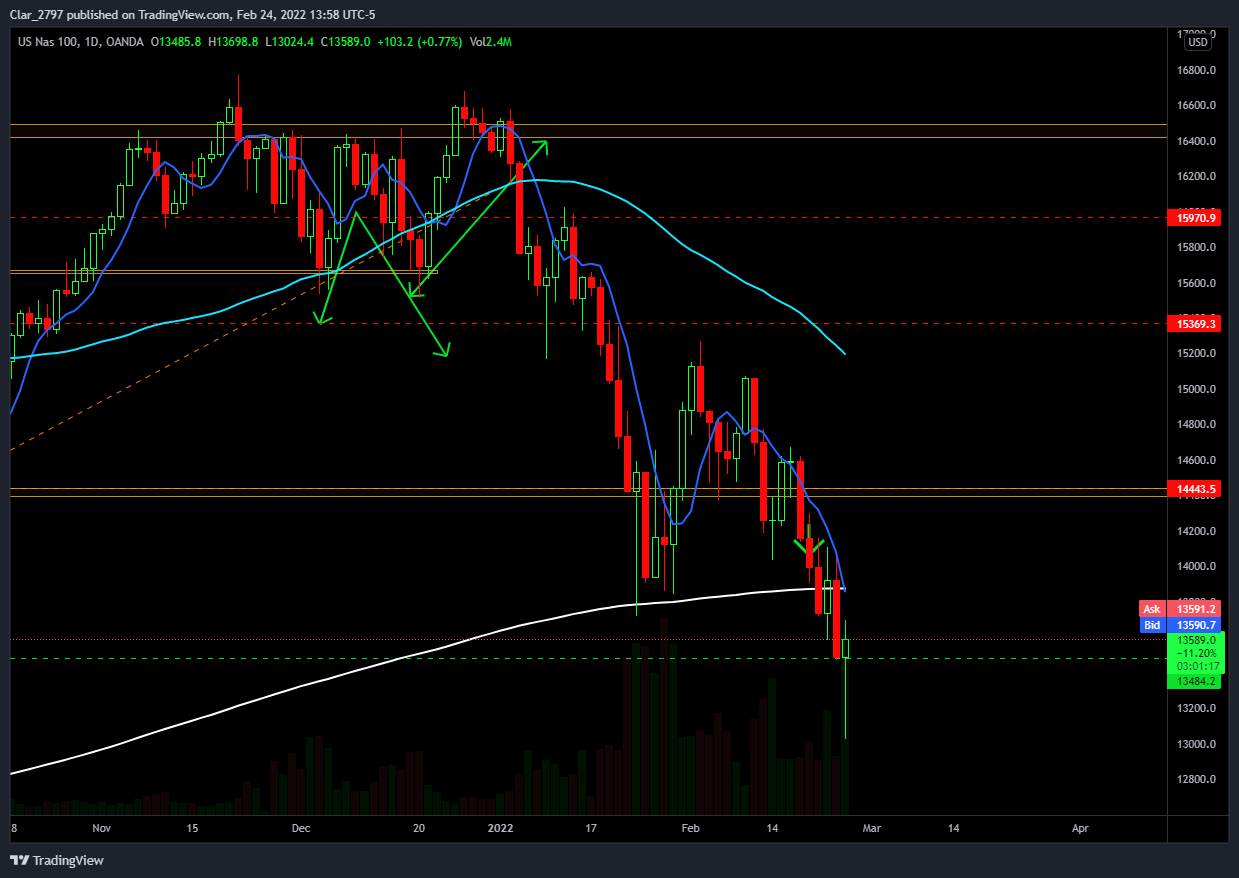 OANDA:NAS100USD Chart Image by Clar_214942894312797