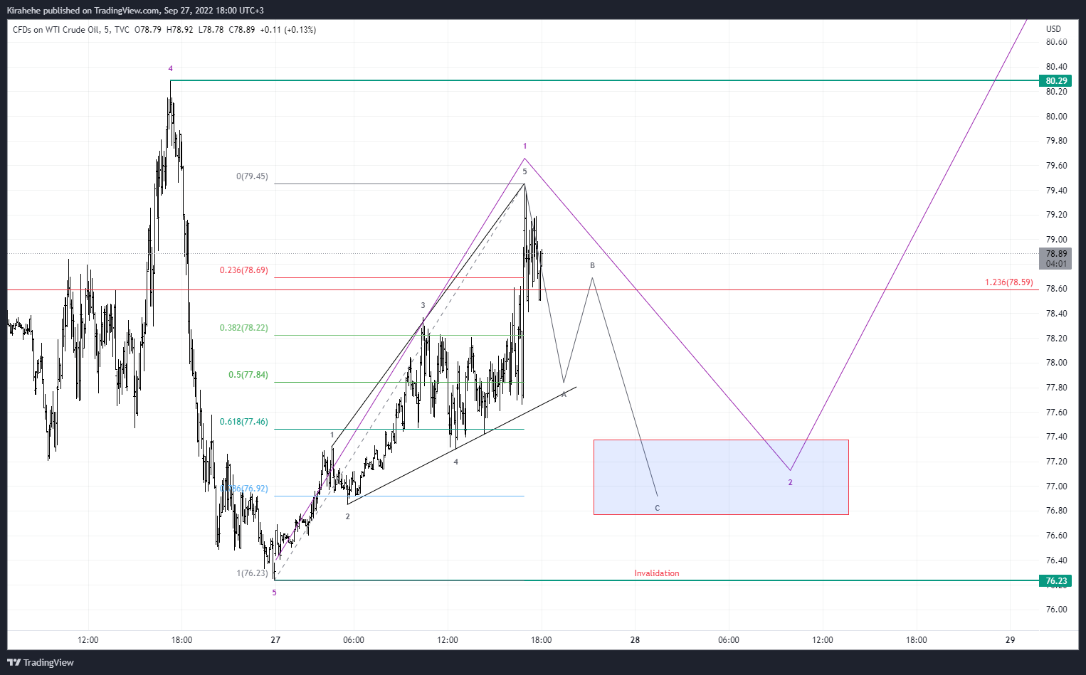 TVC:USOIL Chart Image by Kirahehe