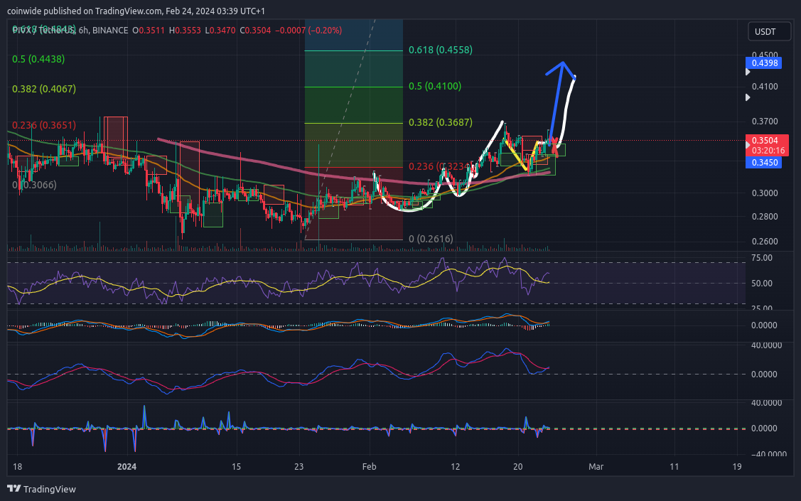 BINANCE:PIVXUSDT Chart Image by coinwide