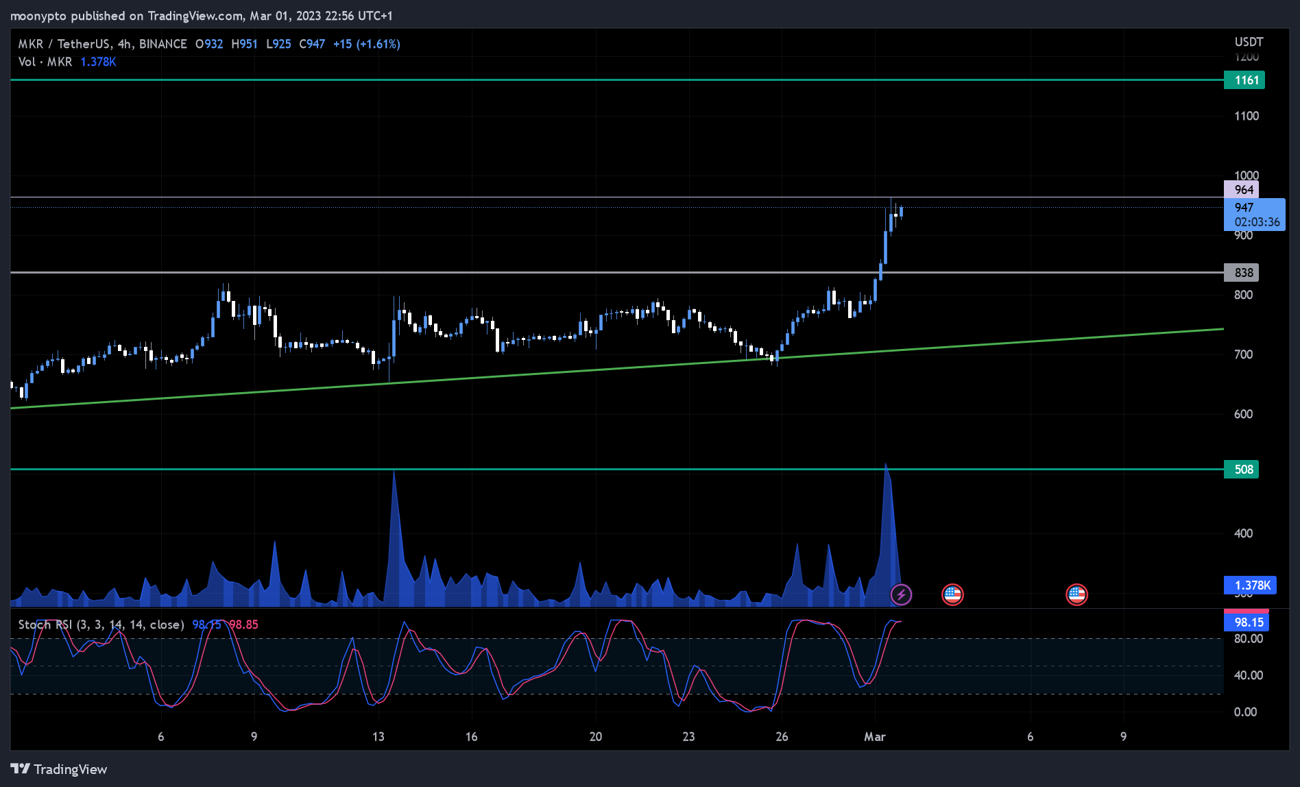 BINANCE:MKRUSDT Chart Image by moonypto