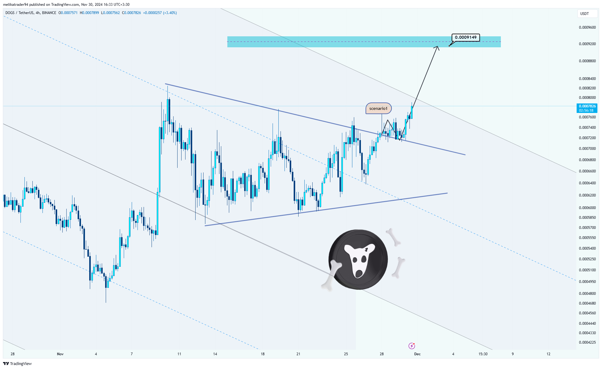 BINANCE:DOGSUSDT Chart Image by melikatrader94