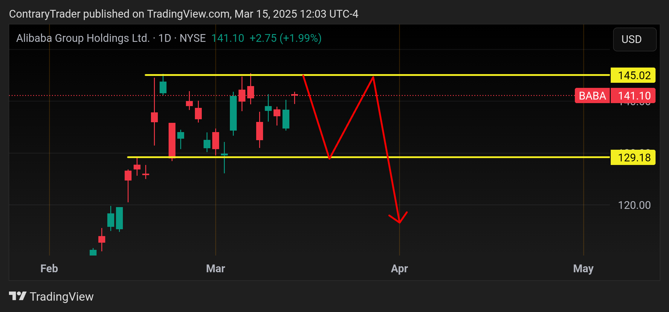 BATS:BABA Chart Image by ContraryTrader