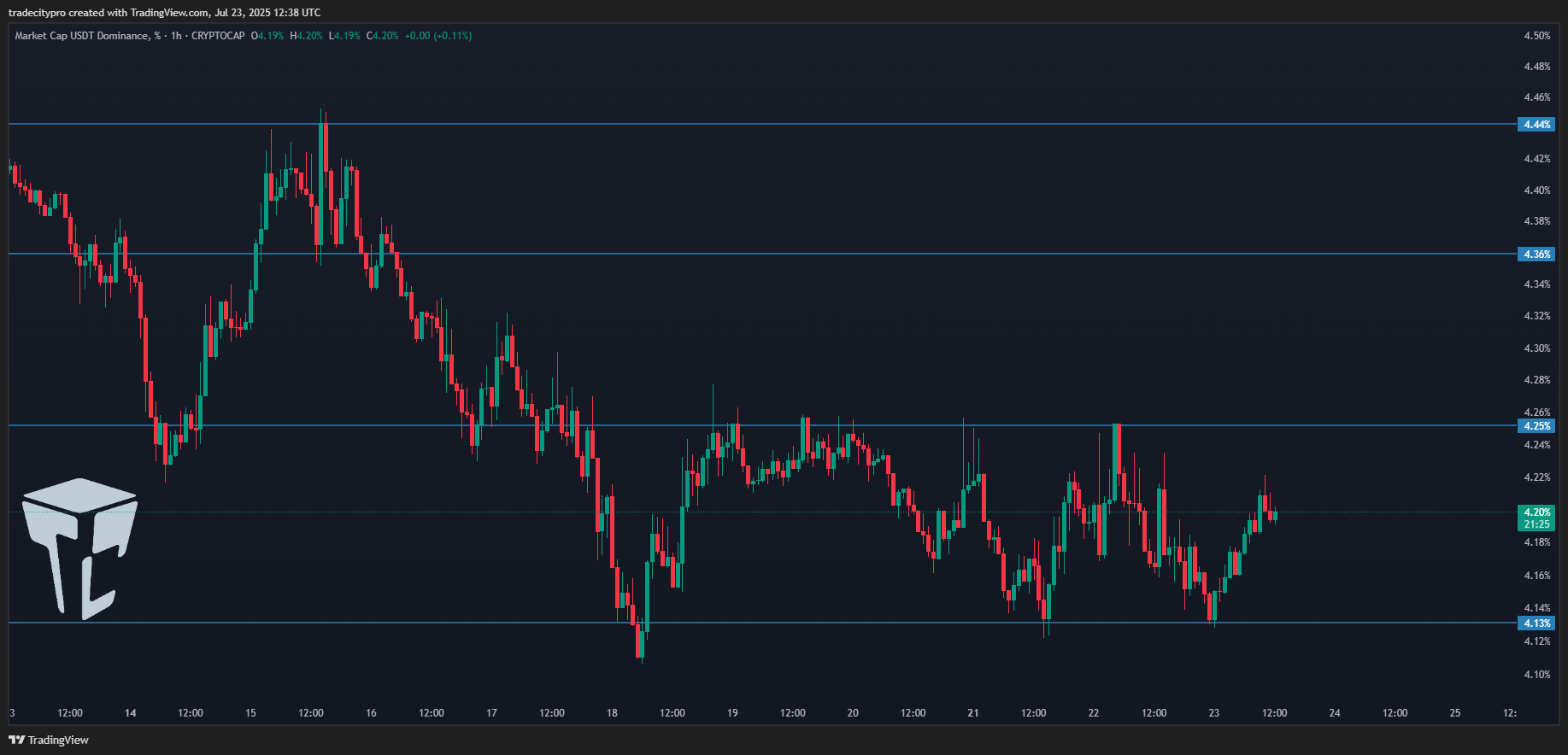 CRYPTOCAP:USDT.D Chart Image by tradecitypro