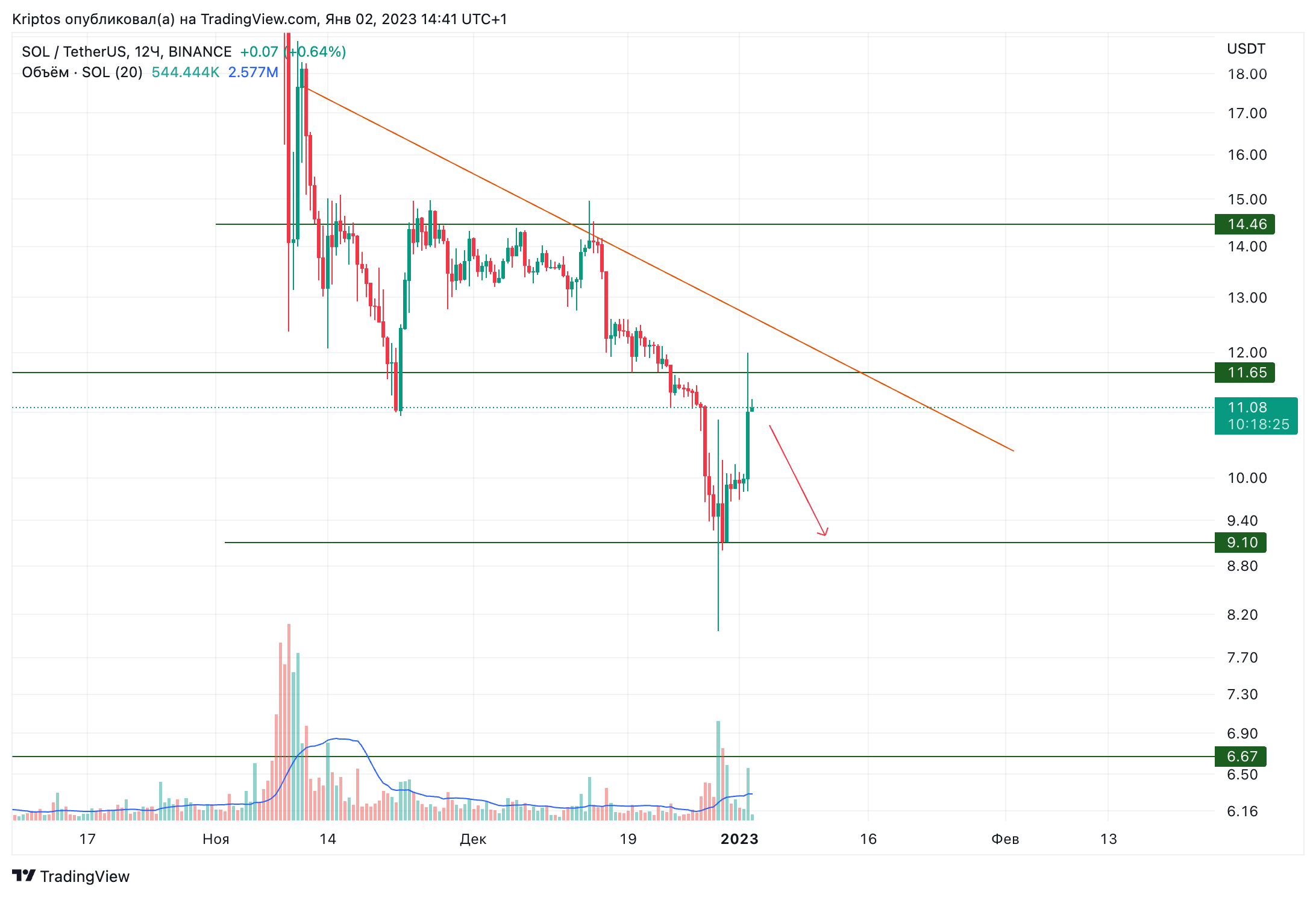 BINANCE:SOLUSDT Chart Image by Kirill_Gaitan