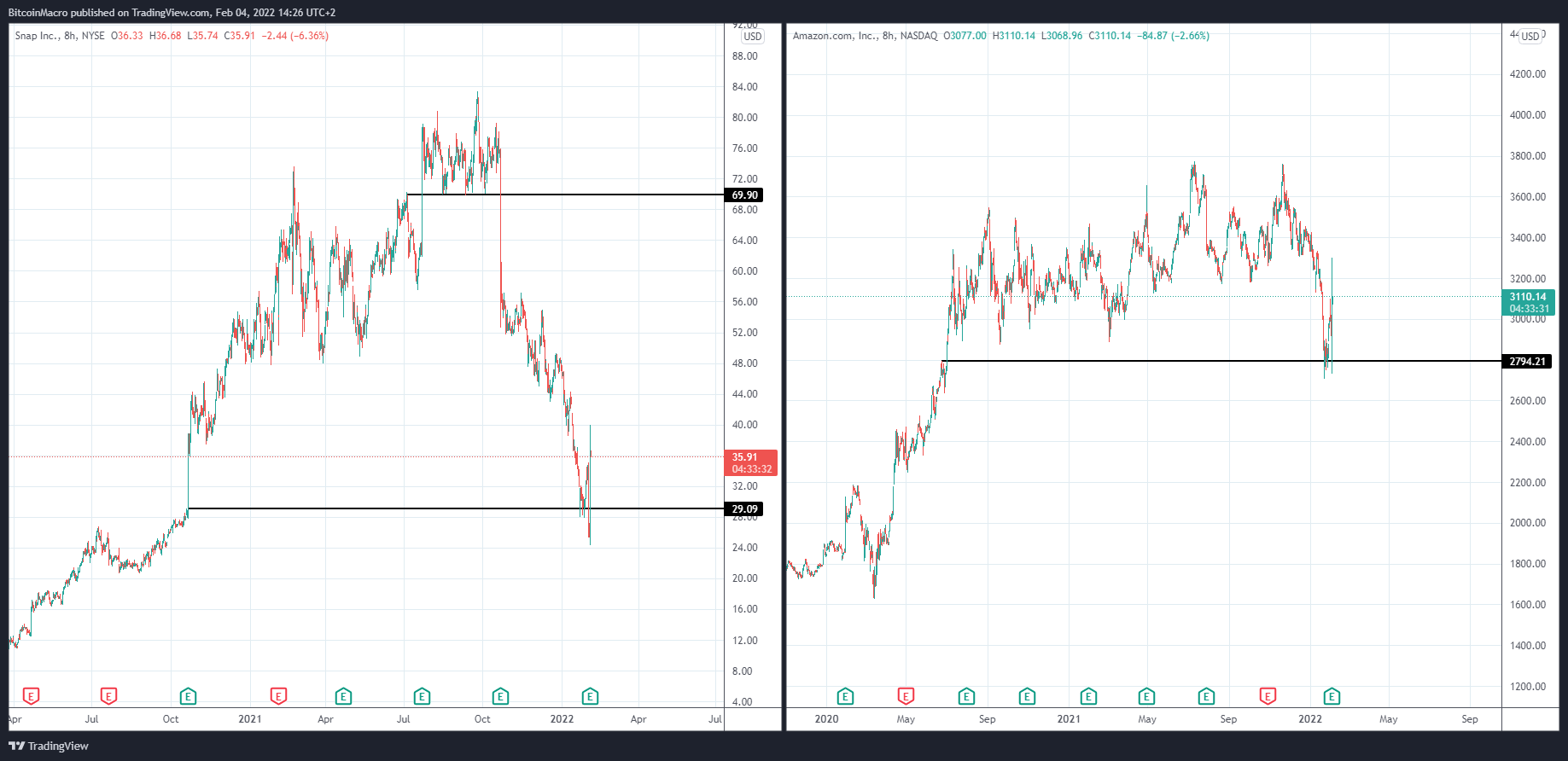 NASDAQ:AMZN Chart Image by BitcoinMacro