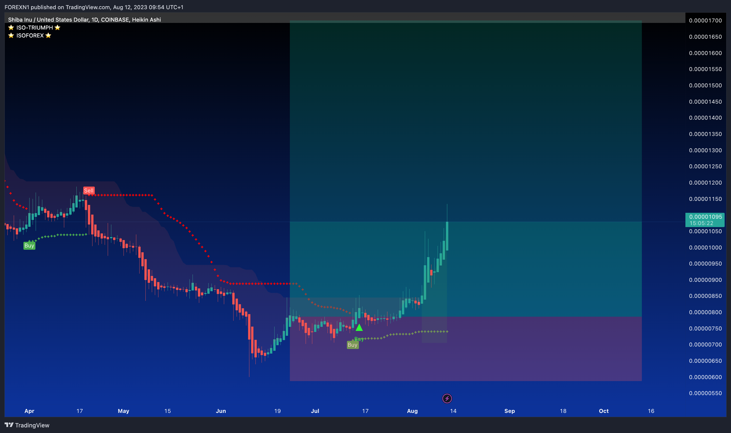 COINBASE:SHIBUSD Chart Image by FOREXN1