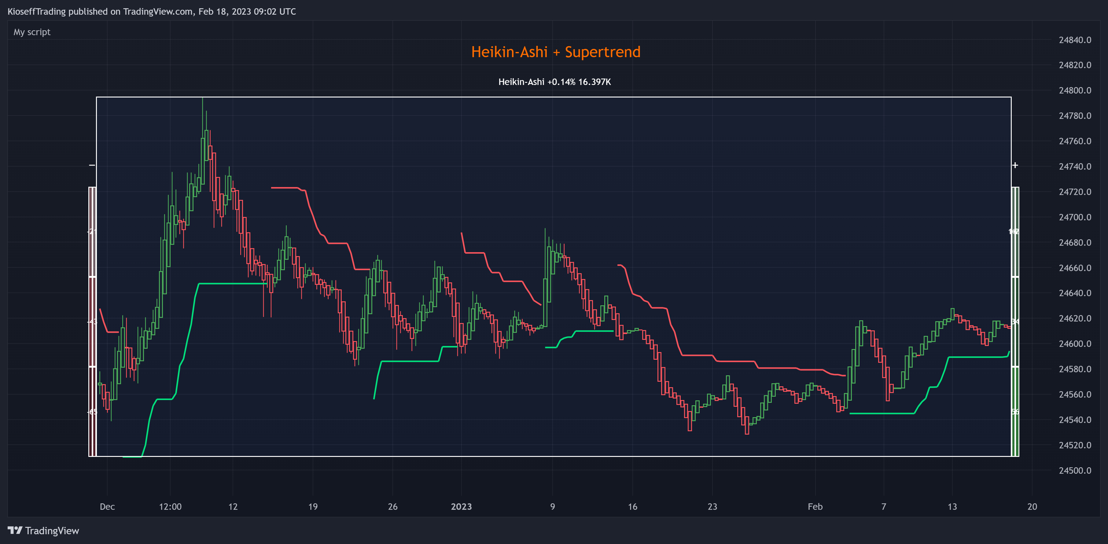 BYBIT:BTCUSDT.P Chart Image by KioseffTrading