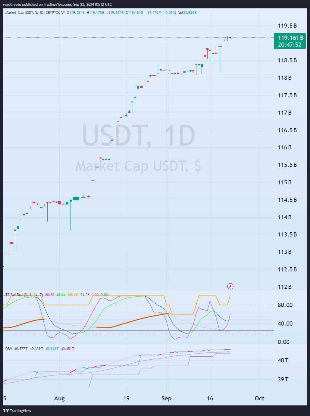 CRYPTOCAP:USDT Chart Image by readCrypto