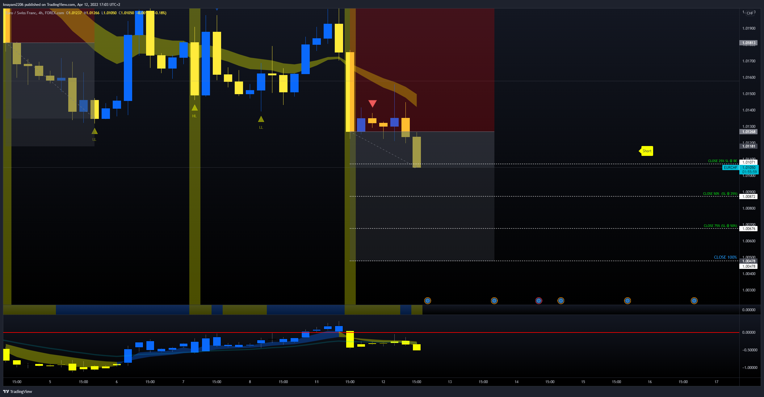 FOREXCOM:EURCHF Chart Image by theEdger