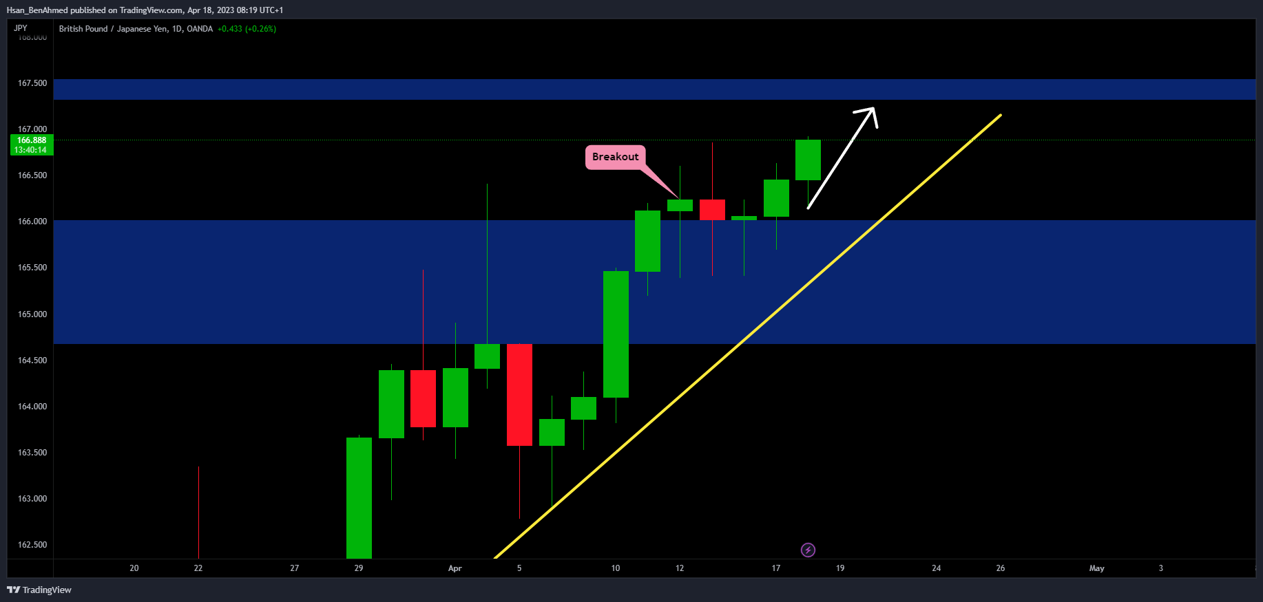 OANDA:GBPJPY Chart Image by Hsan_BenAhmed