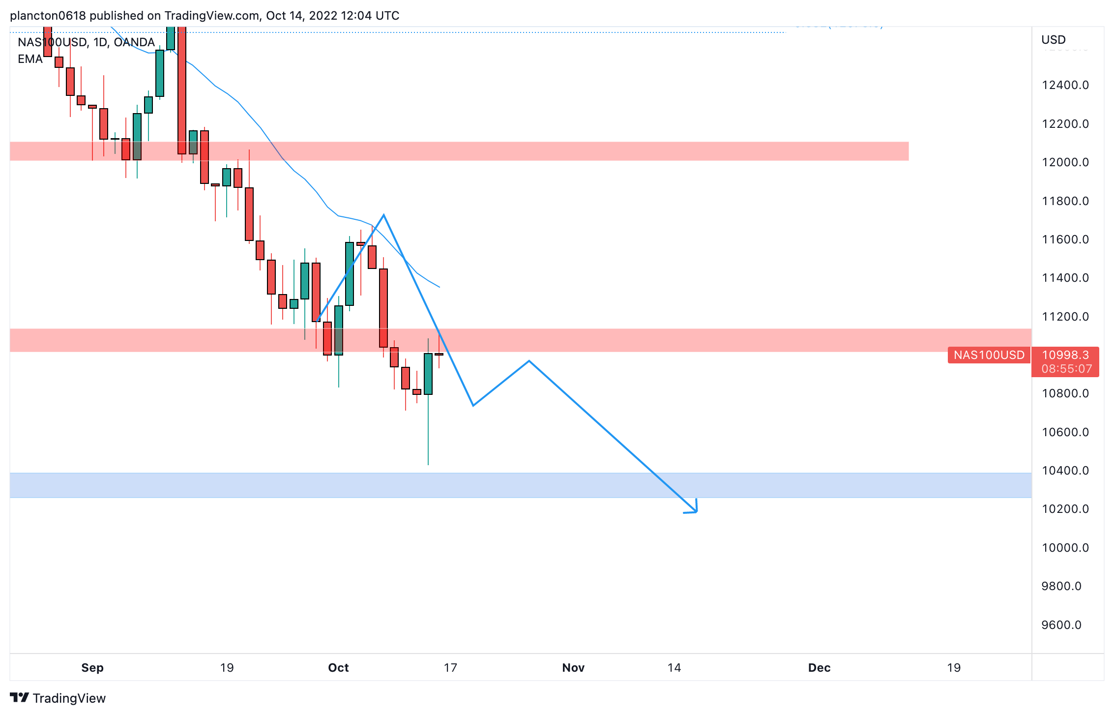 OANDA:NAS100USD Chart Image by InkyGrip