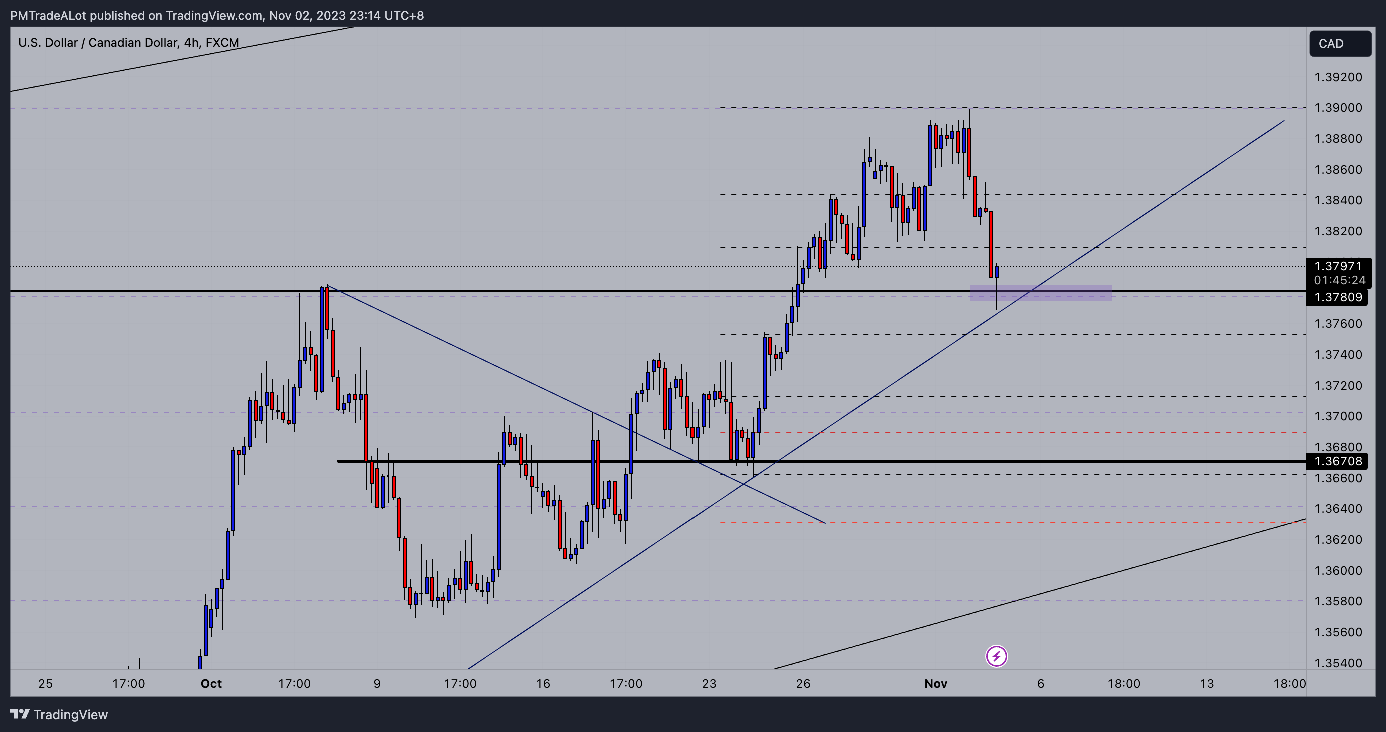 FX:USDCAD Chart Image by NomadTrader999