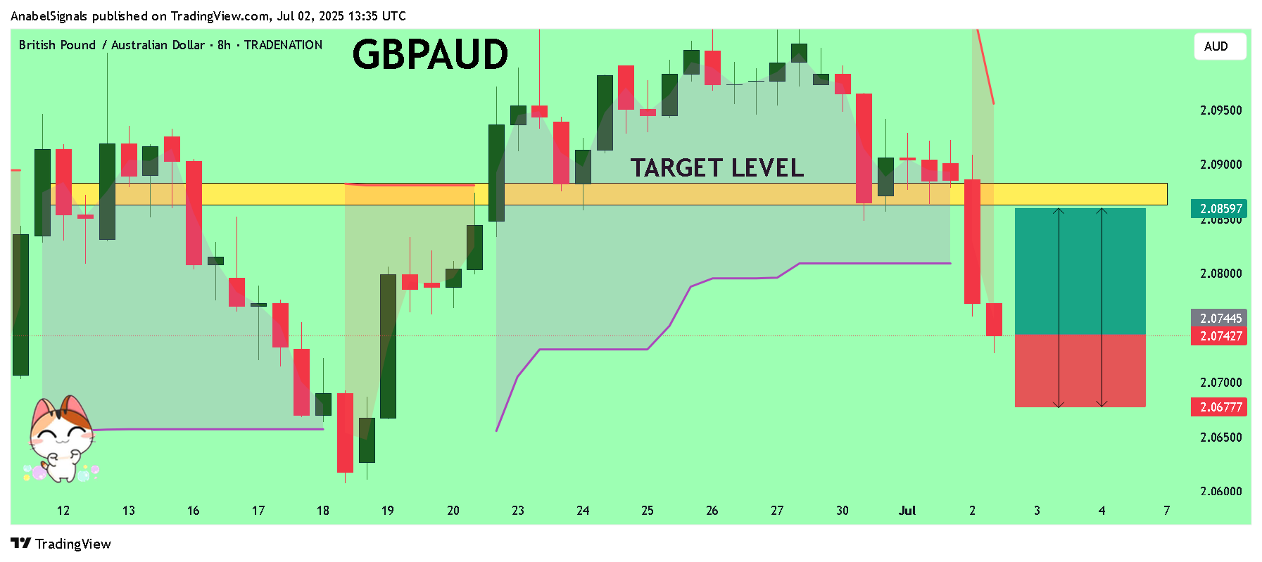 TRADENATION:GBPAUD Chart Image by AnabelSignals