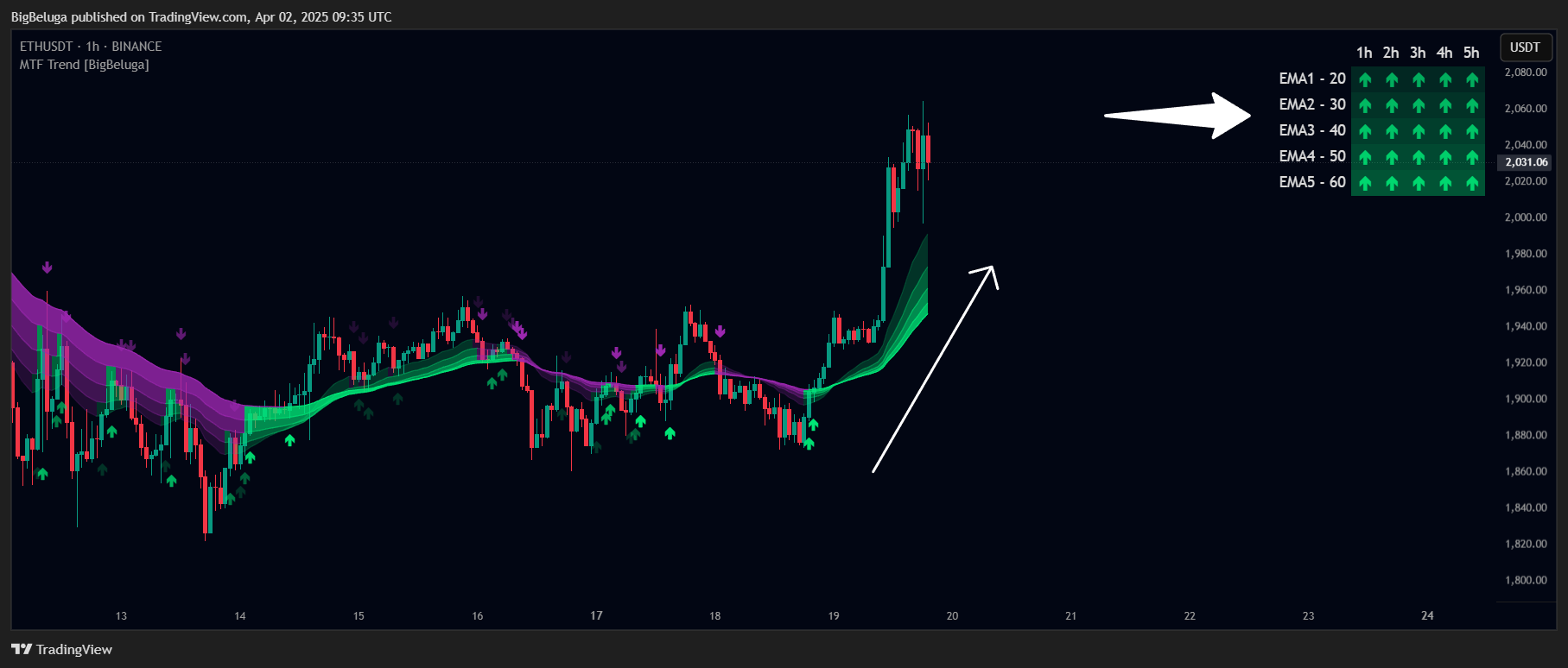 BINANCE:ETHUSDT Chart Image by BigBeluga