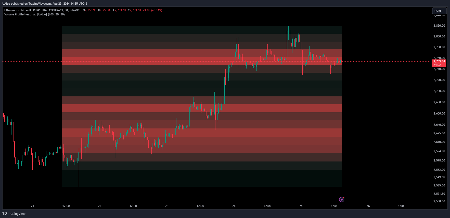 BINANCE:ETHUSDT.P Chart Image by UAlgo
