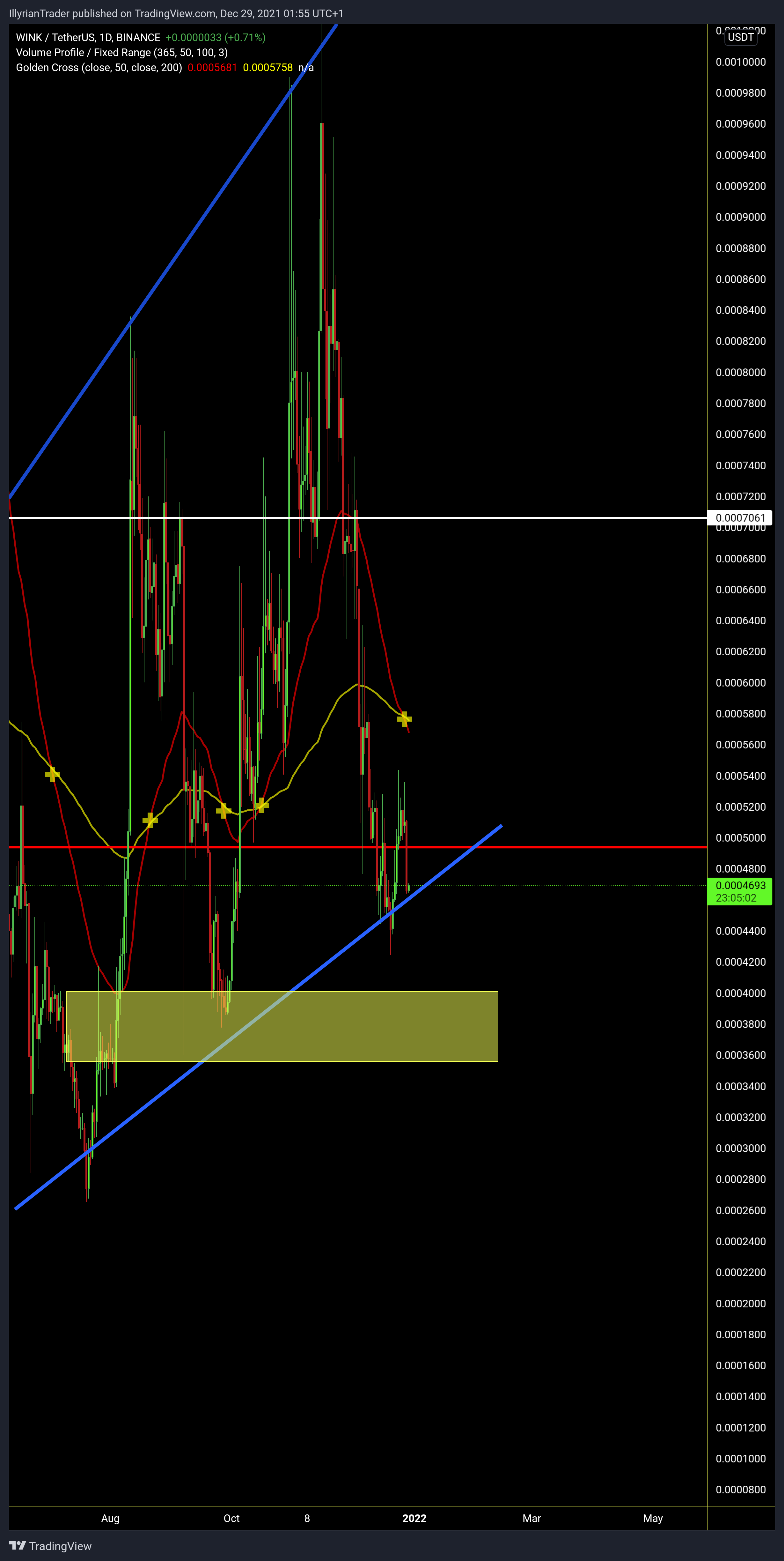 BINANCE:WINUSDT Chart Image by IllyrianTrader