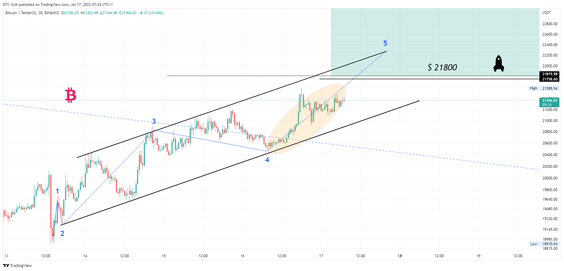 BINANCE:BTCUSDT Chart Image by BTC-XLM