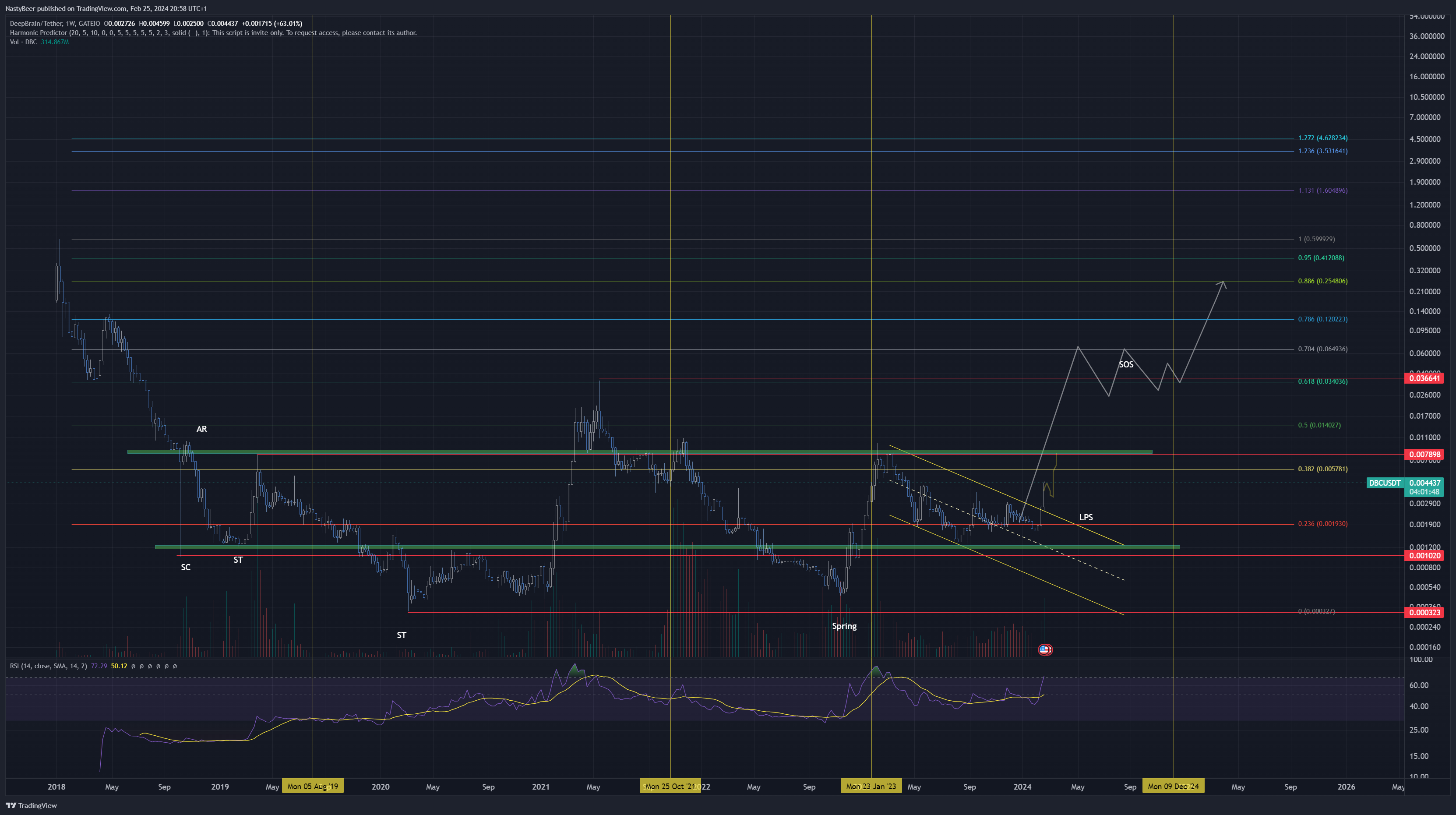 GATEIO:DBCUSDT Chart Image by NastyBeer