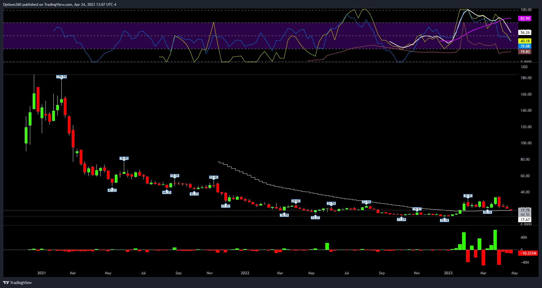 NYSE:AI Chart Image by Options360