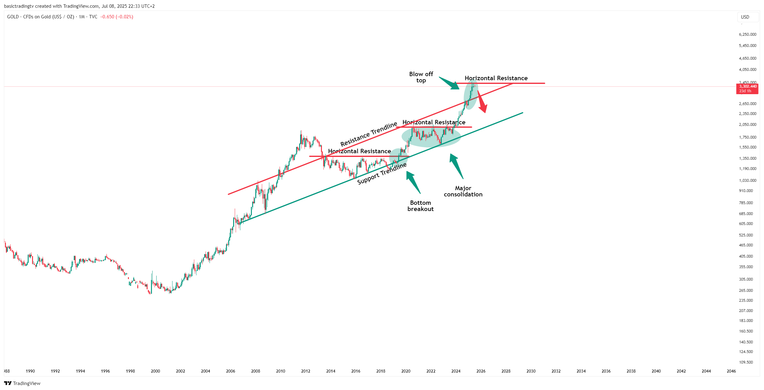 TVC:GOLD Chart Image by basictradingtv