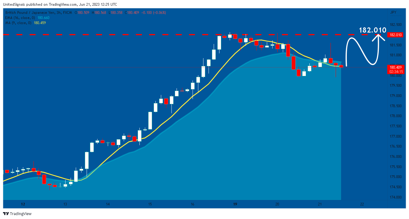 FX:GBPJPY Chart Image by UnitedSignals