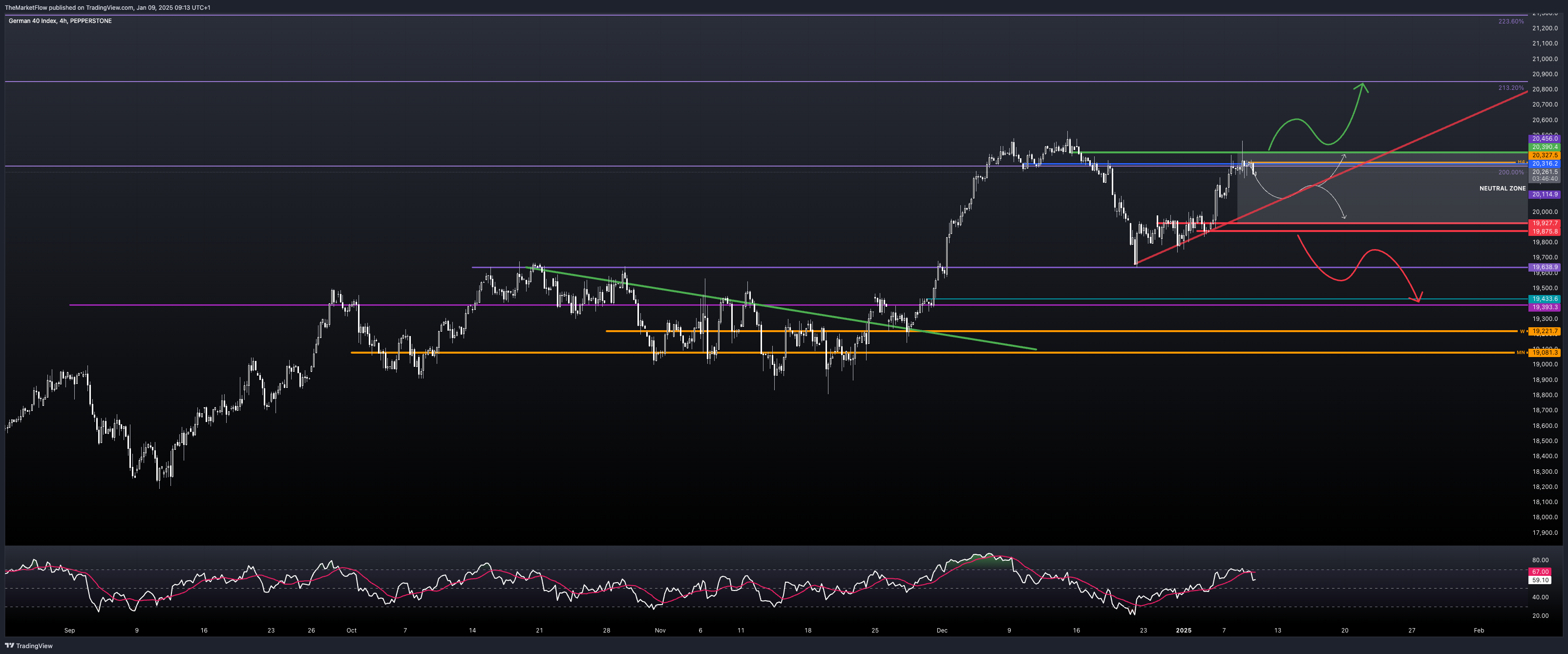 PEPPERSTONE:GER40 Chart Image by TheMarketFlow