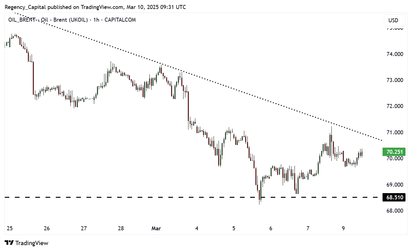 CAPITALCOM:OIL_BRENT Chart Image by Regency_Capital