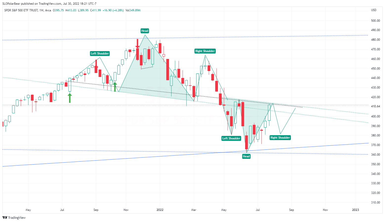 AMEX:SPY Chart Image by SLOPolarBear