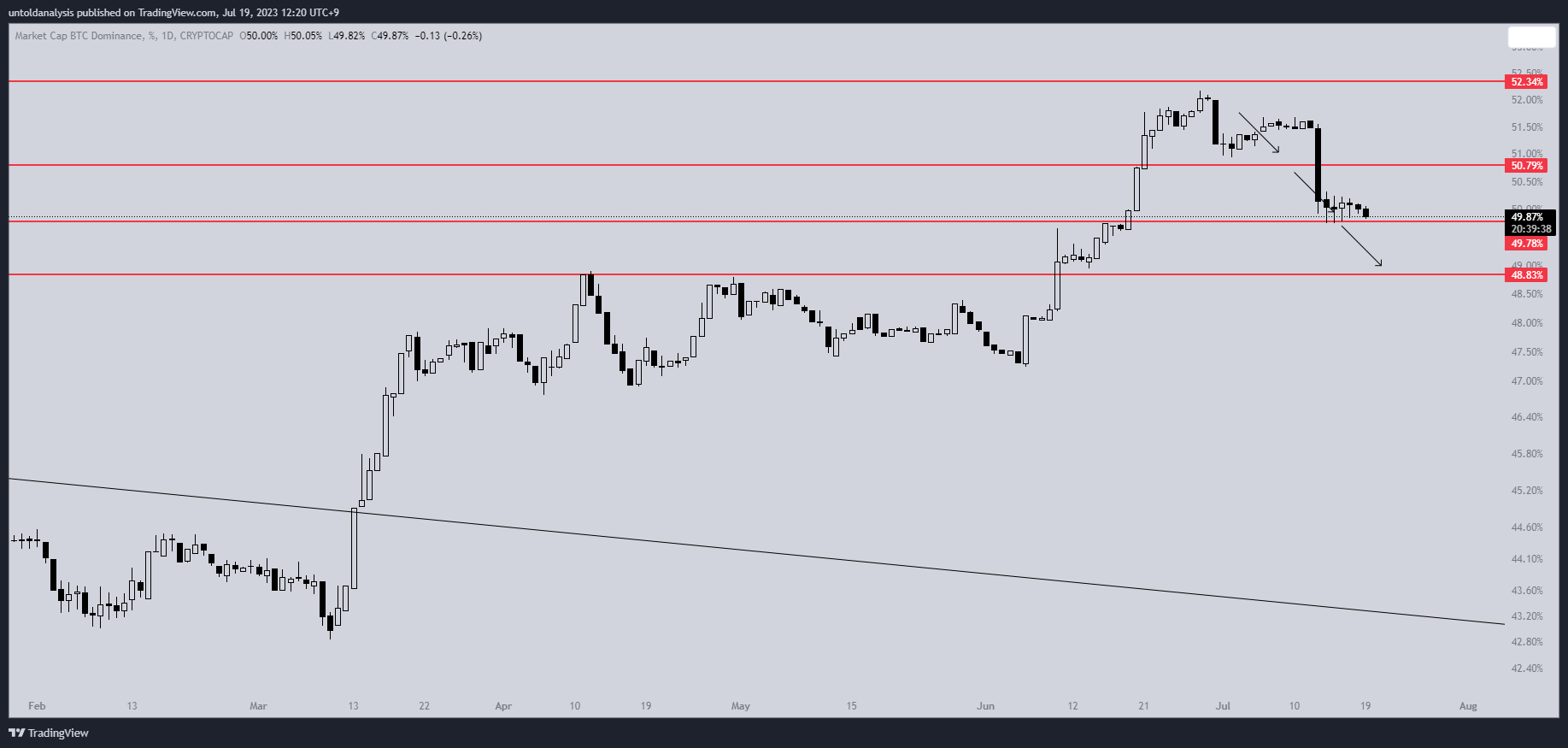 CRYPTOCAP:BTC.D Chart Image by untoldanalysis