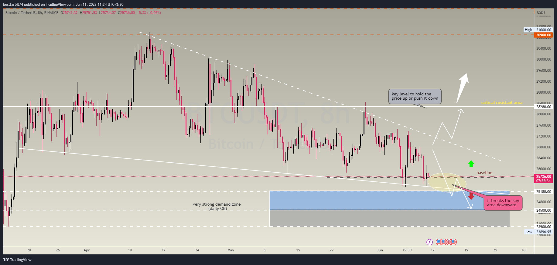 BINANCE:BTCUSDT Chart Image by bestfarbit74
