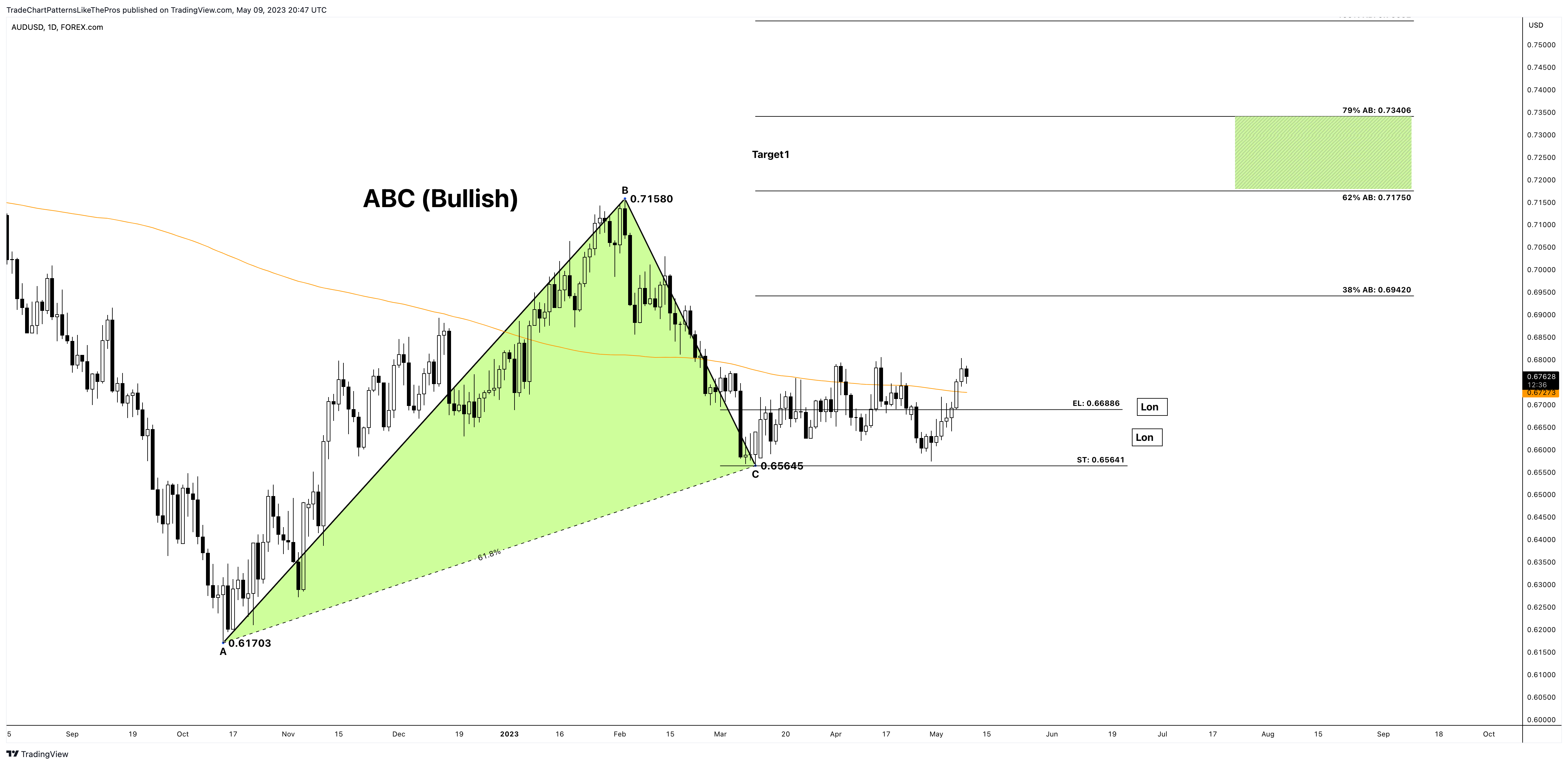 FOREXCOM:AUDUSD Chart Image by TradeChartPatternsLikeThePros