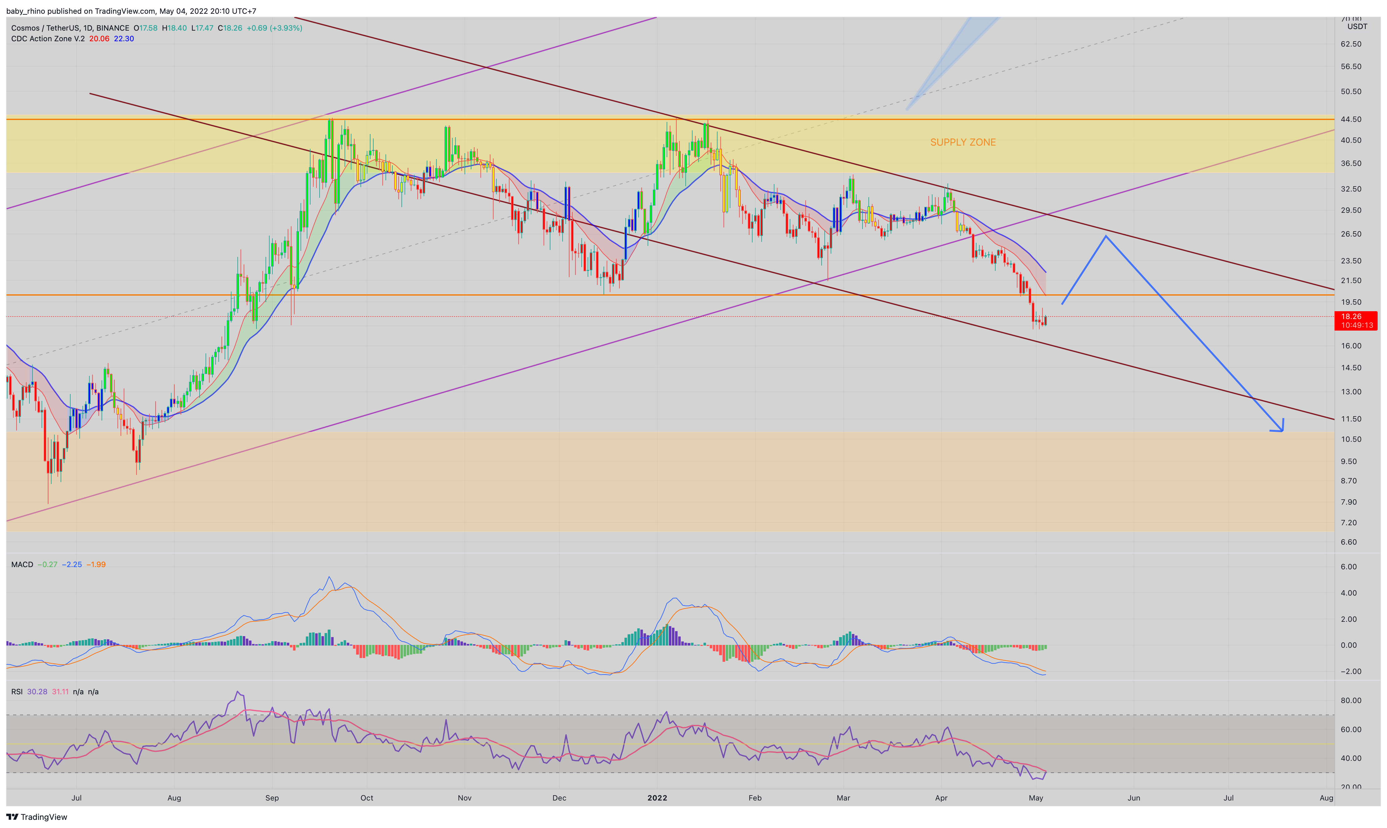 BINANCE:ATOMUSDT Chart Image by baby_rhino