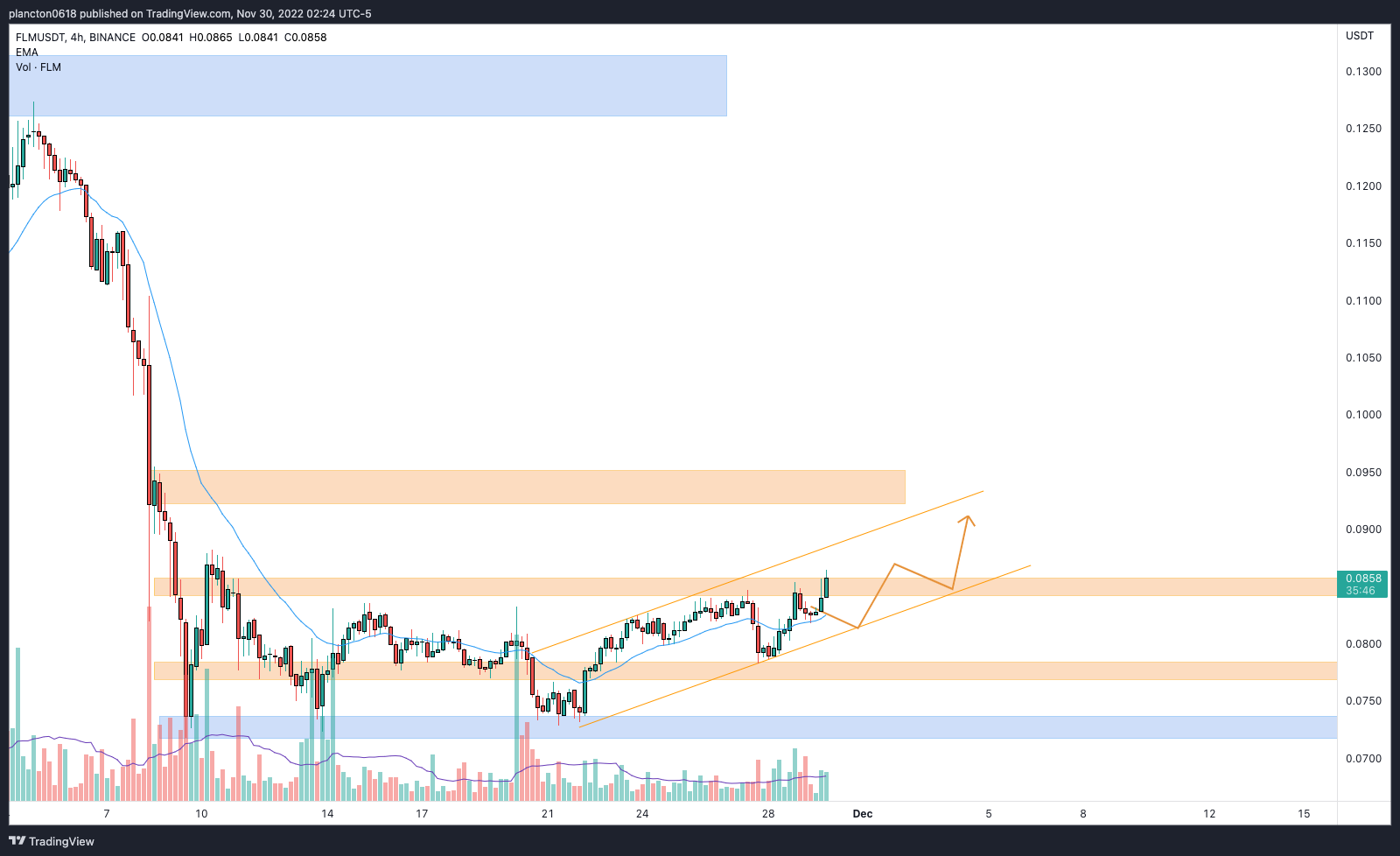 BINANCE:FLMUSDT Chart Image by InkyGrip