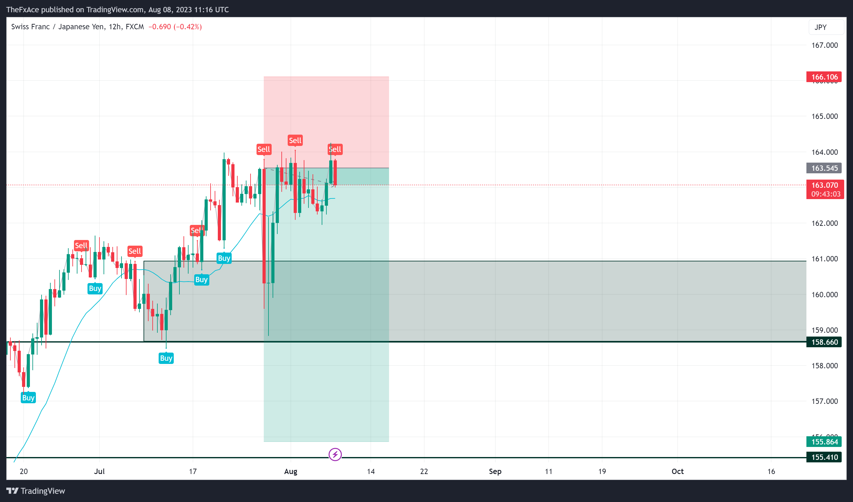FX:CHFJPY Chart Image by TheFxAce