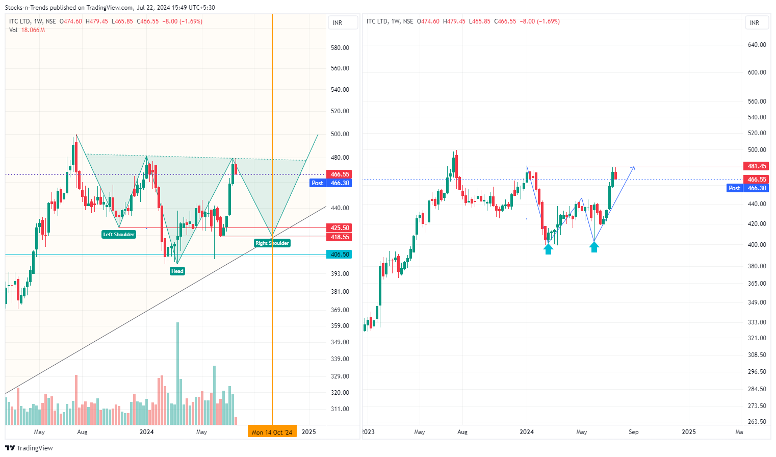 NSE:ITC Chart Image by Stocks-n-Trends