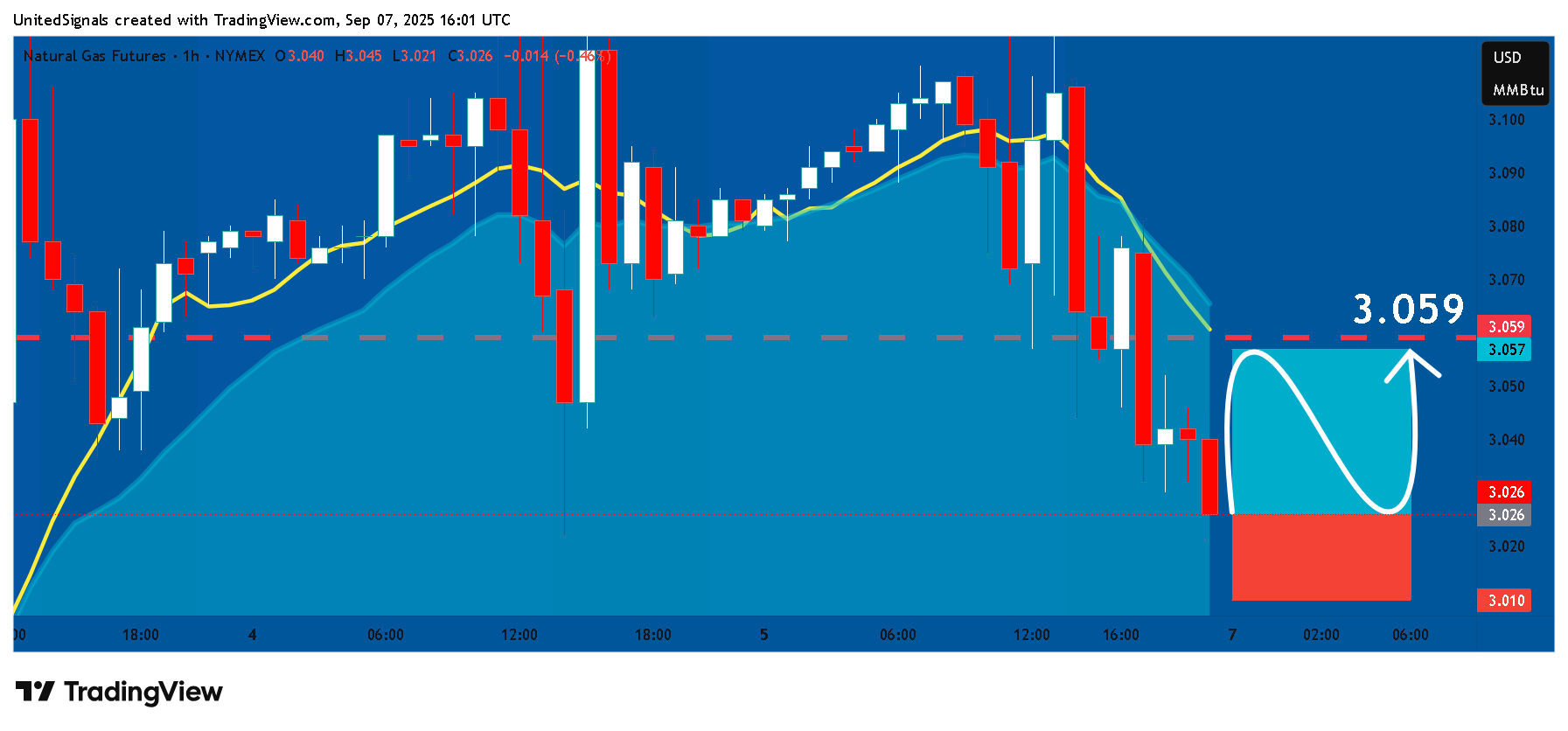 NYMEX_DL:NG1! Chart Image by UnitedSignals
