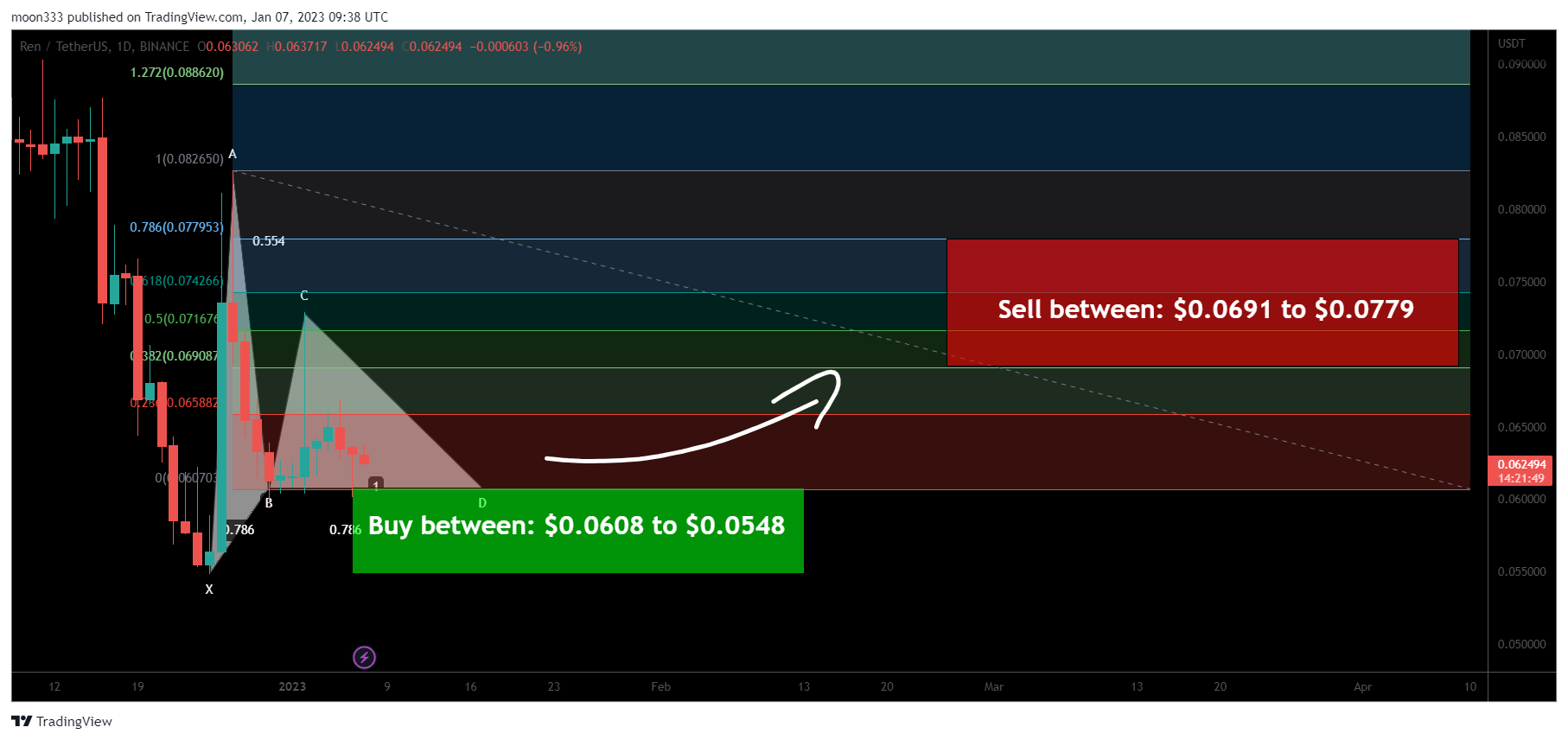 BINANCE:RENUSDT Chart Image by moon333