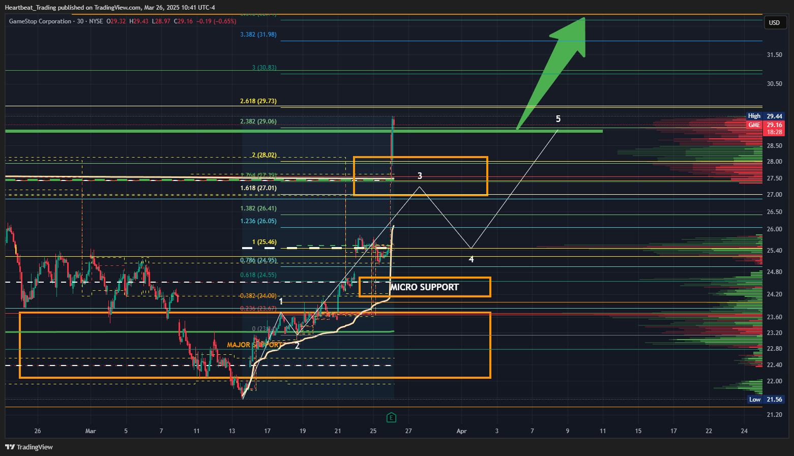 BATS:GME Chart Image by Heartbeat_Trading