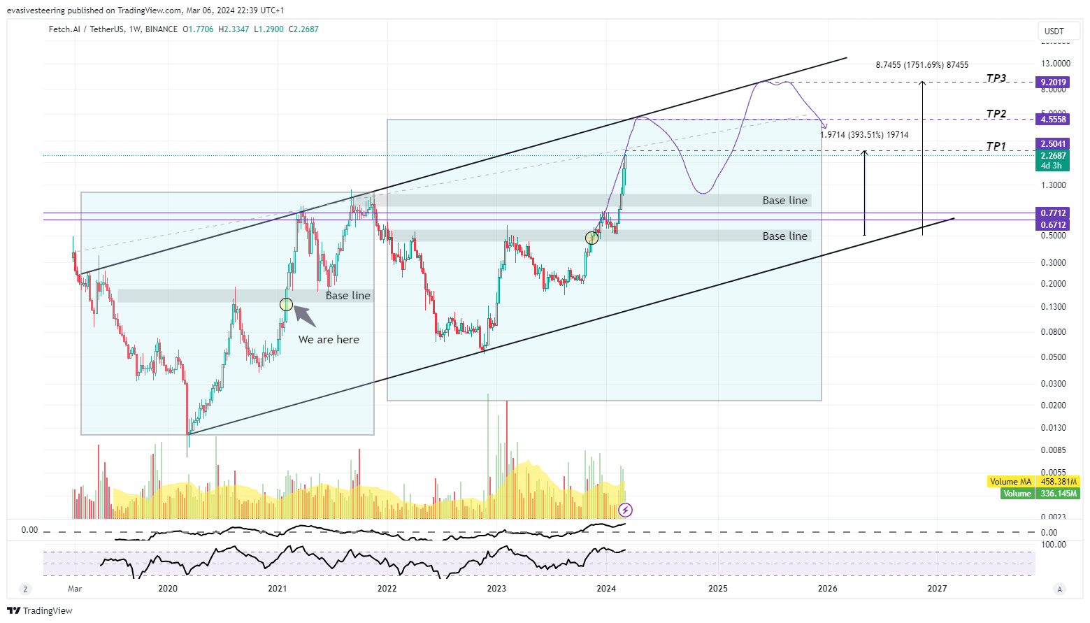 BINANCE:FETUSDT Chart Image by evasivesteering