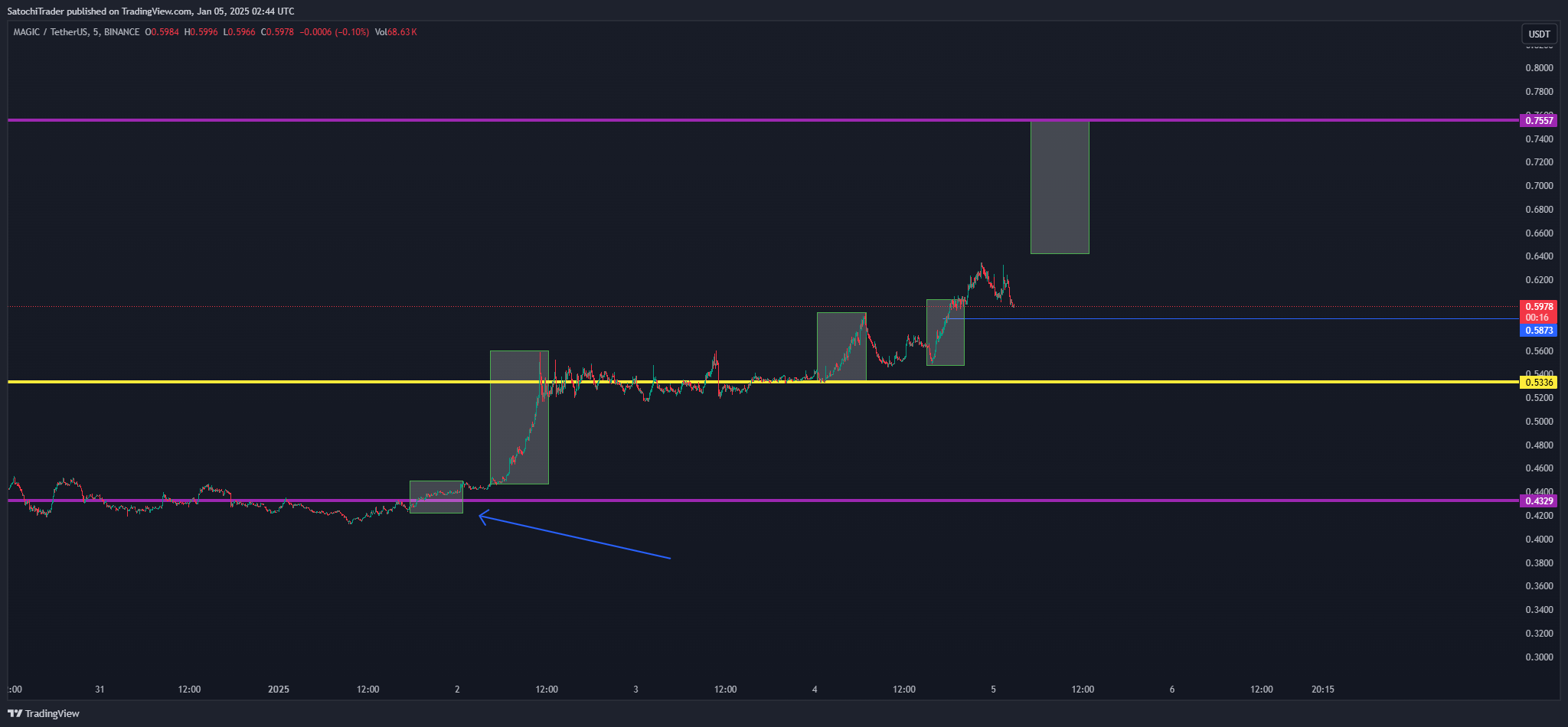 BINANCE:MAGICUSDT Chart Image by SatochiTrader