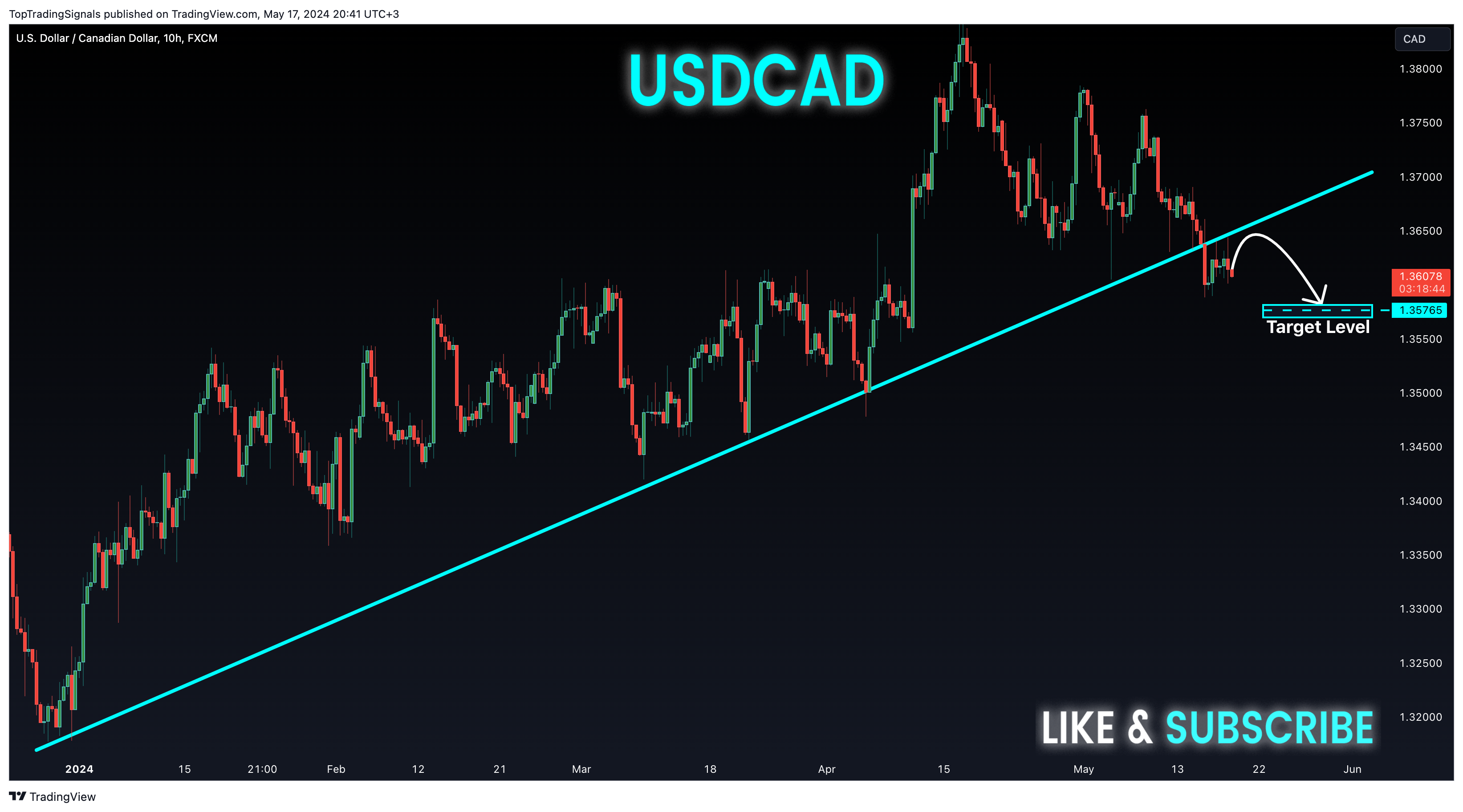 FX:USDCAD Chart Image by TopTradingSignals