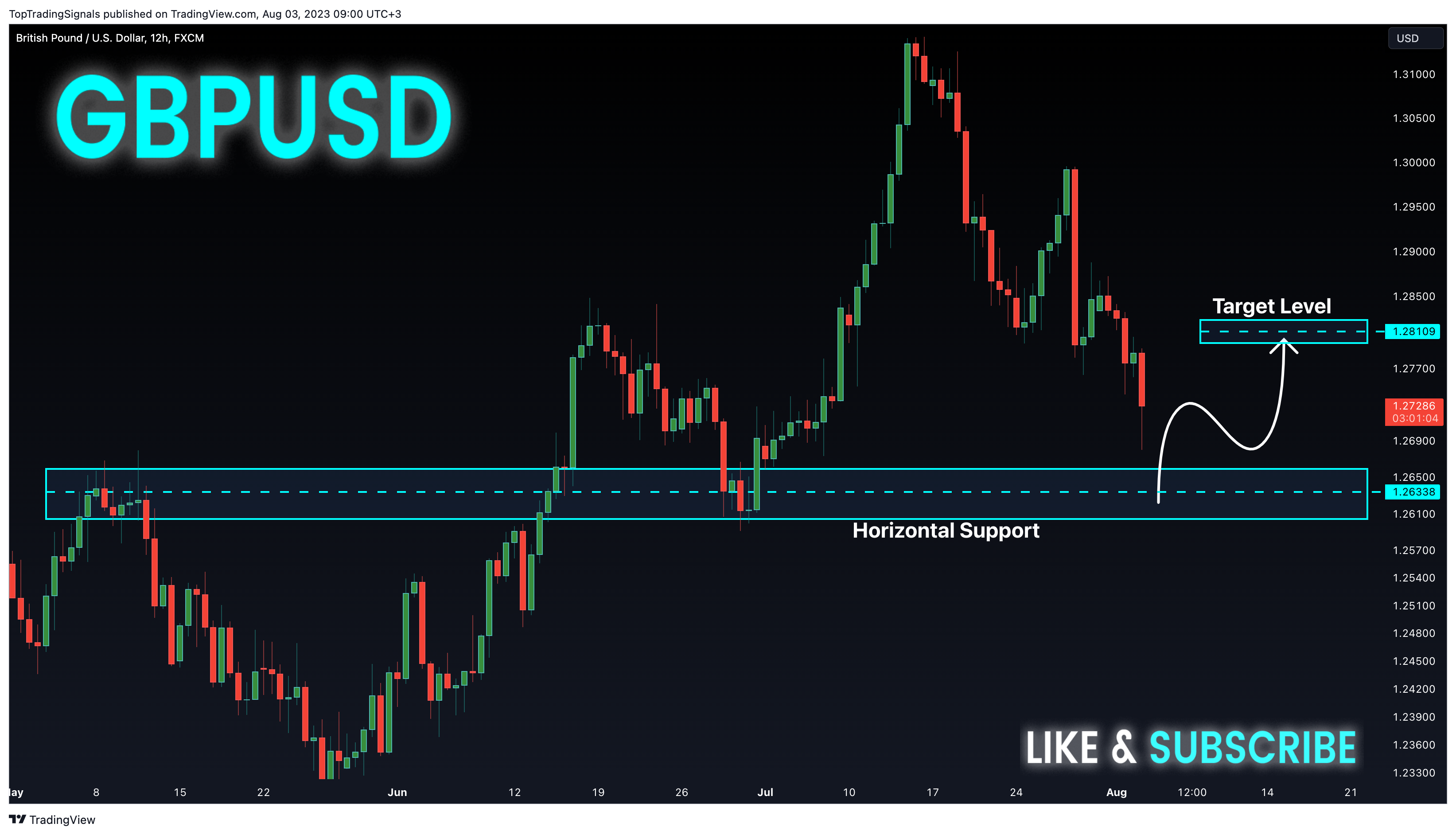 FX:GBPUSD Chart Image by TopTradingSignals