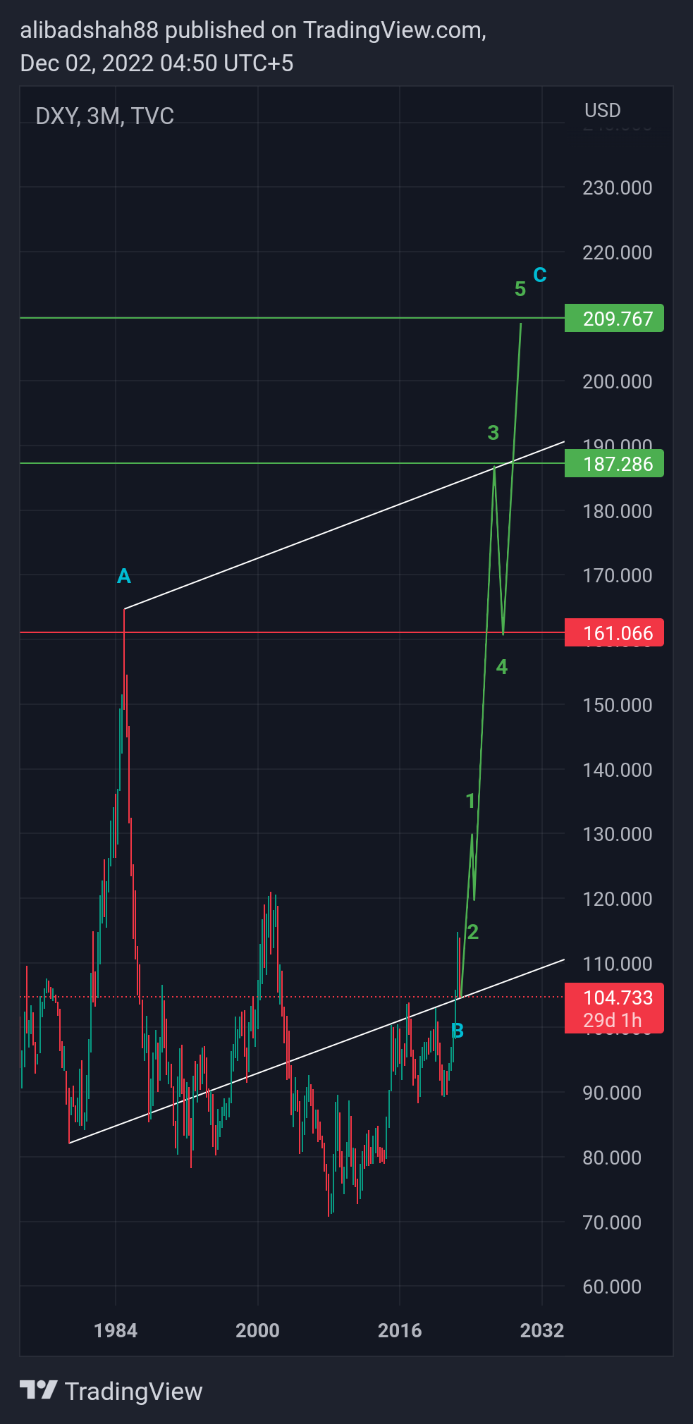 TVC:DXY Chart Image by alibadshah88