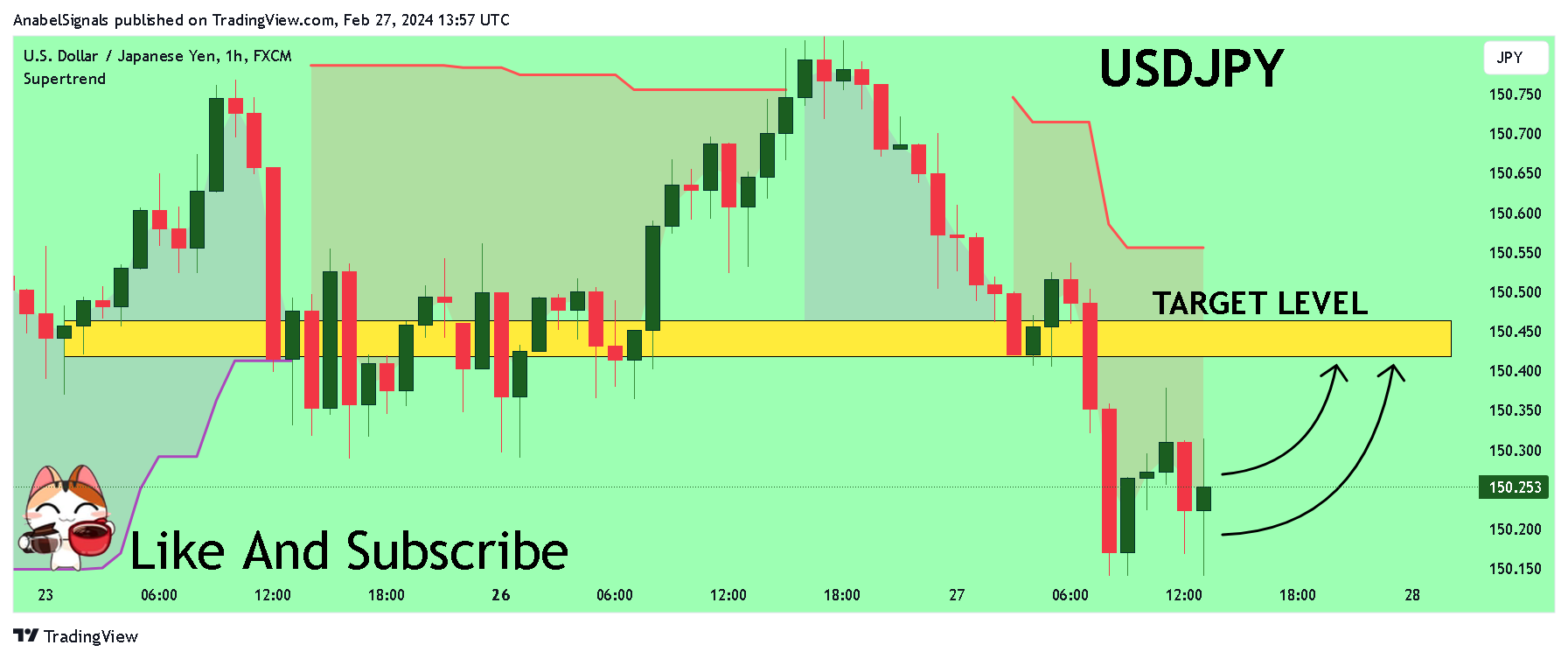 FX:USDJPY Chart Image by AnabelSignals