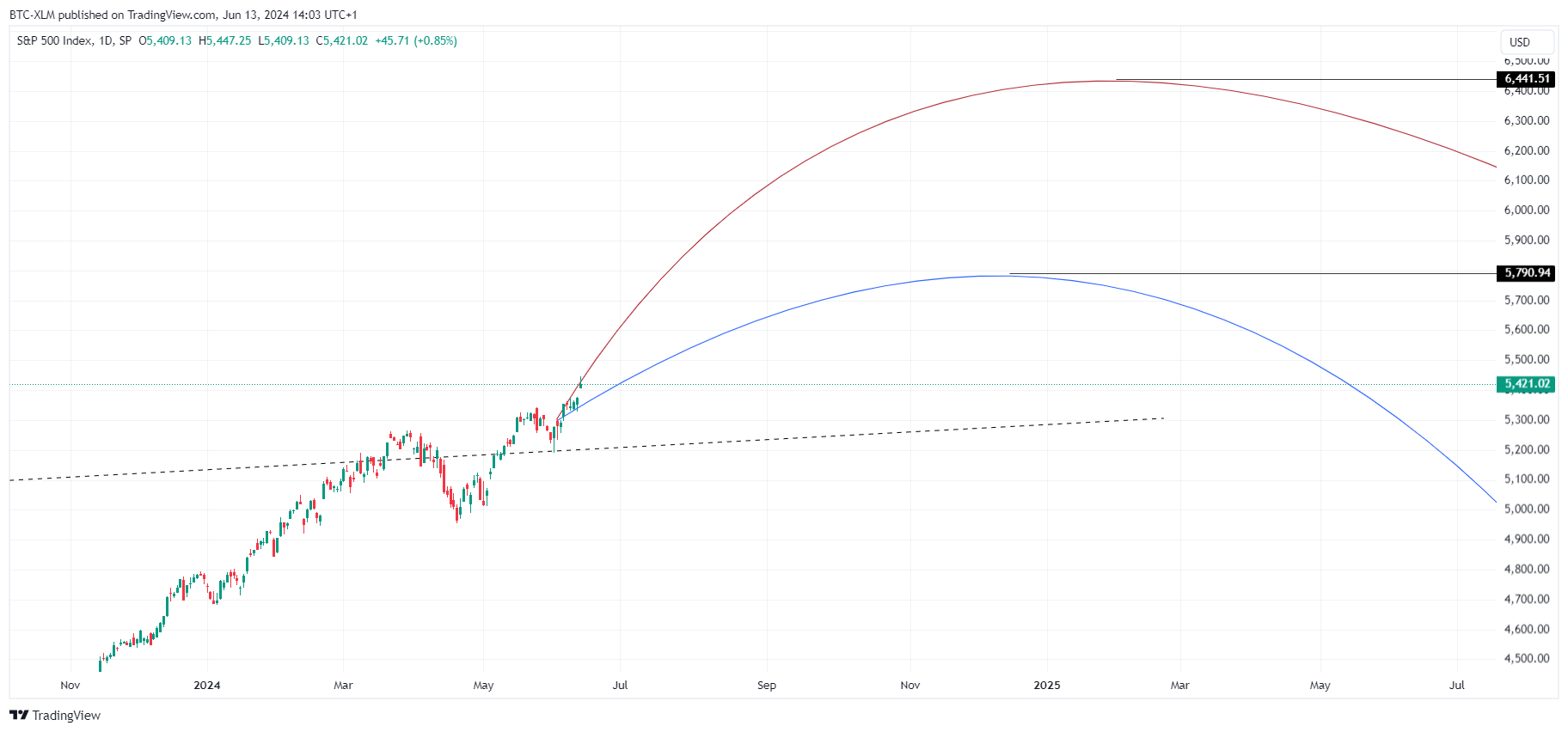 SP:SPX Chart Image by BTC-XLM
