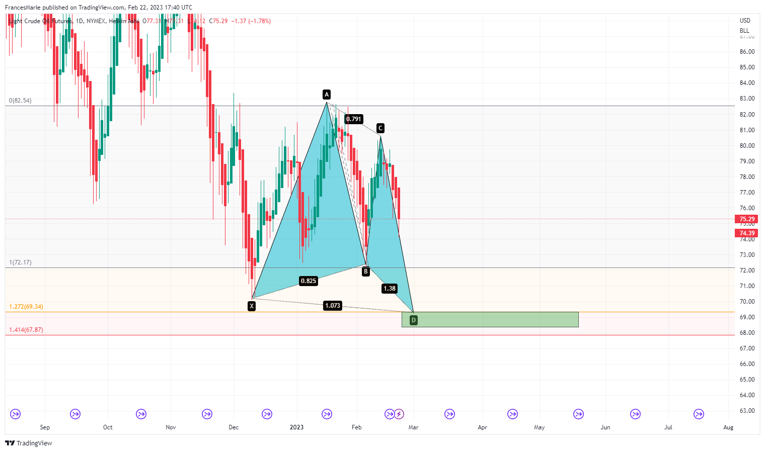 NYMEX:CL1! Chart Image by FrancesMarie